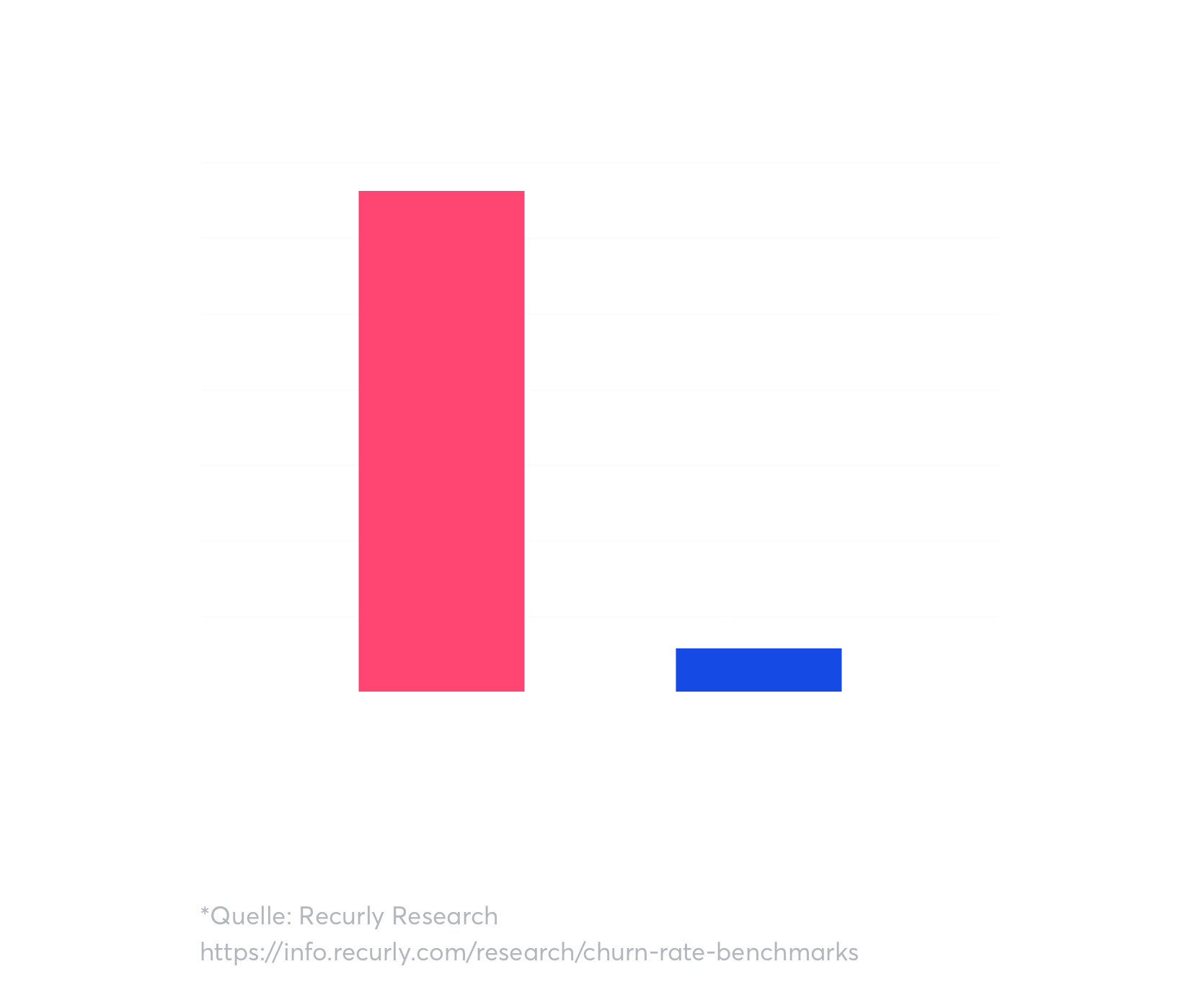 30 % Ihrer Abwanderungen sind nicht gewollt