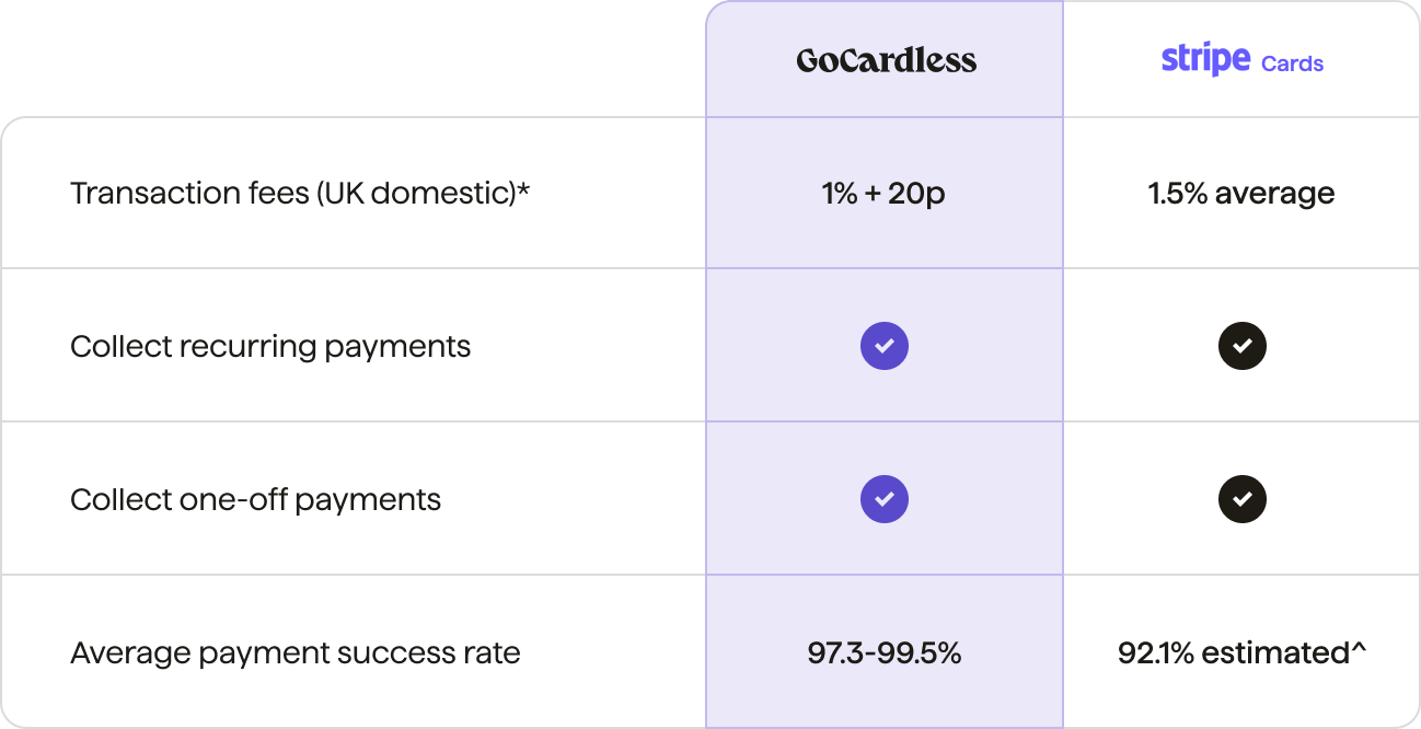 * Pricing as of Feb 2024. Plans vary, see full pricing details for GoCardless and Stripe
^ Based on market research for card payments - not specific to Stripe’s offering. See the report here