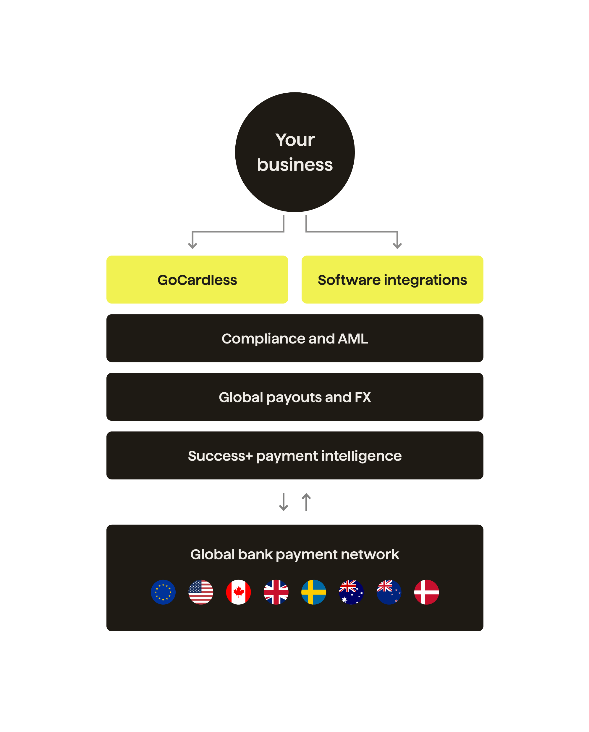 Local payments, global reach
