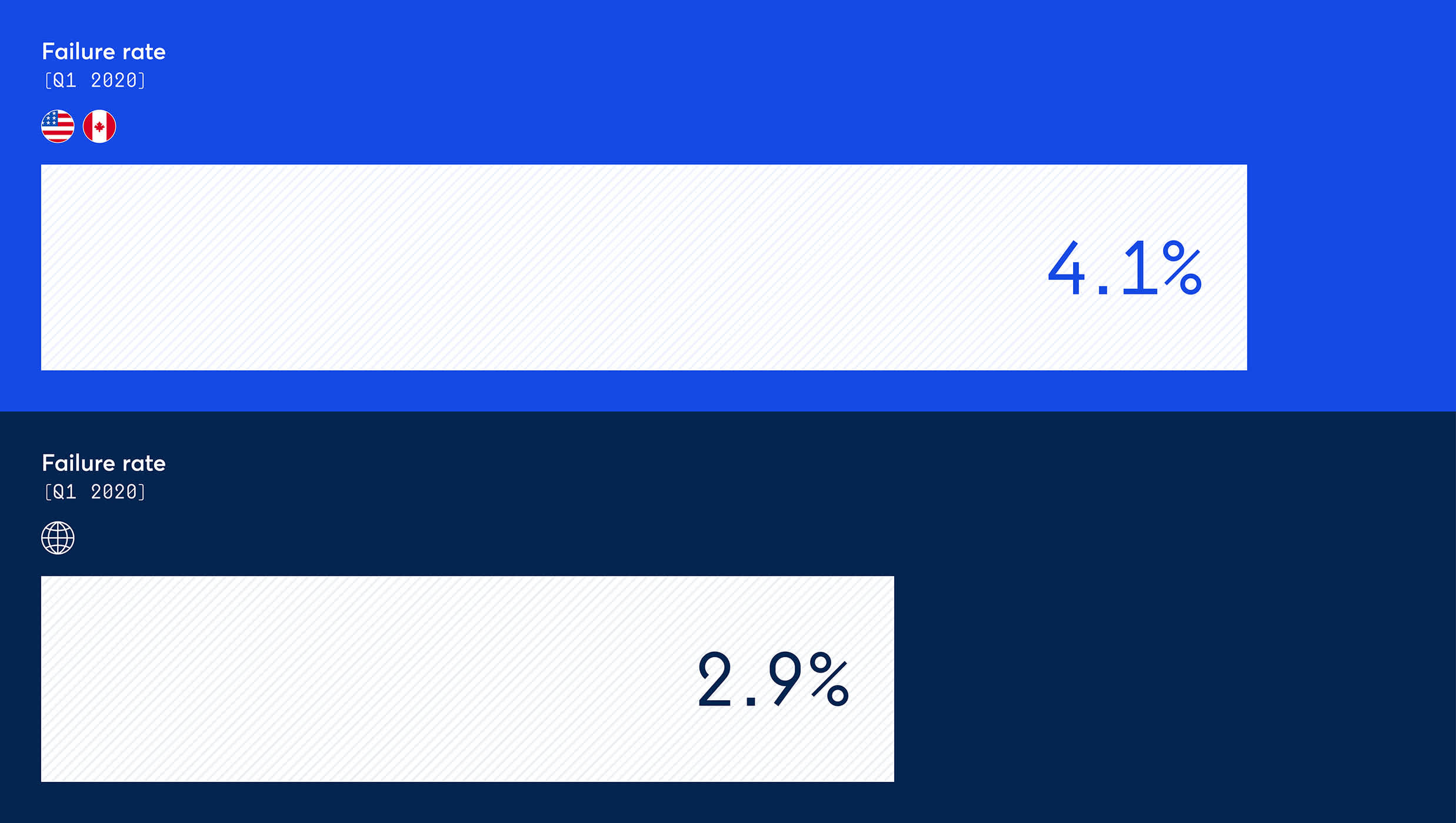 NA payment success spotlight overall failure rate