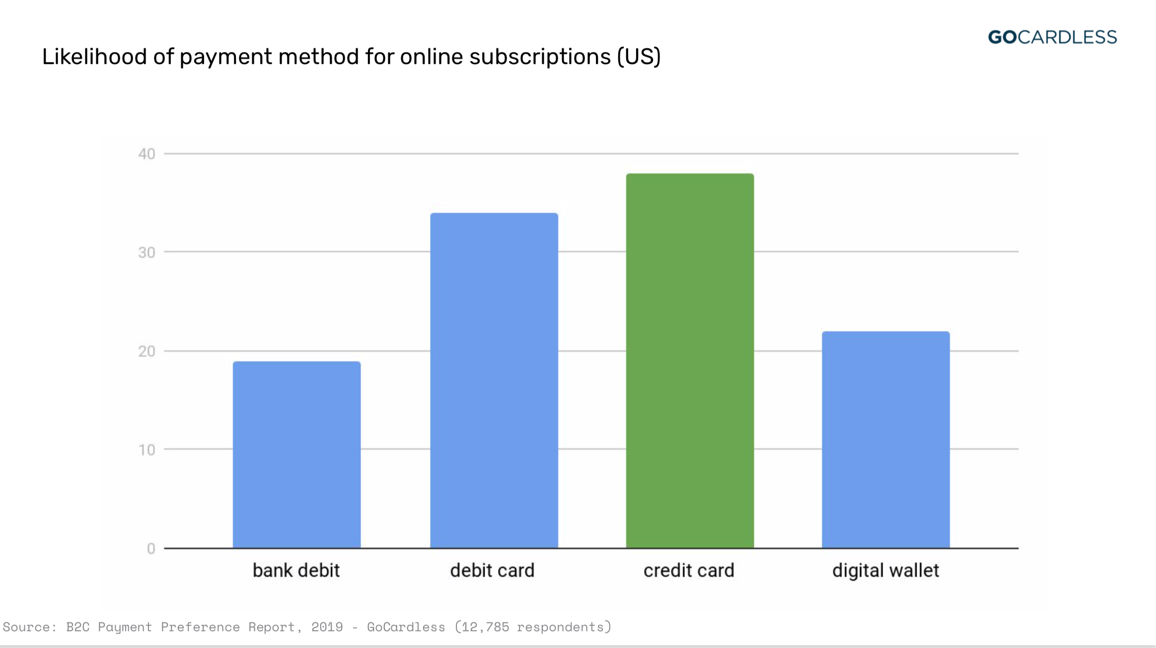 Payment method likelihood-US