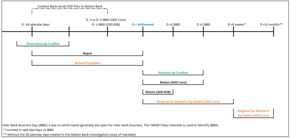 SEPA Direct Debit R-transaction timeline