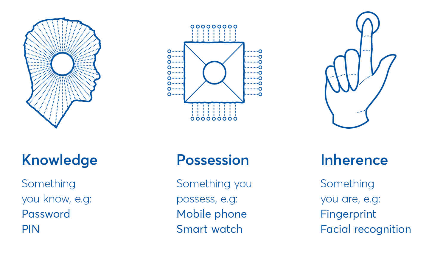 Strong Customer Authentication explained SCA GoCardless