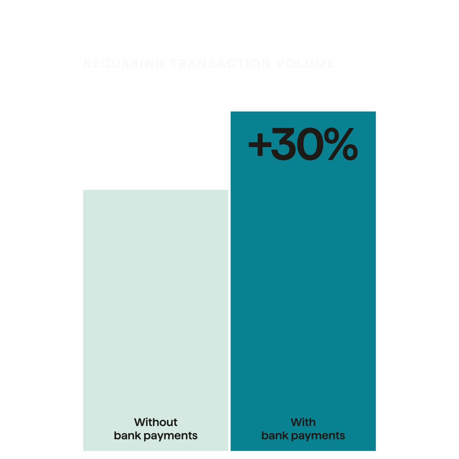 The value of bank payments