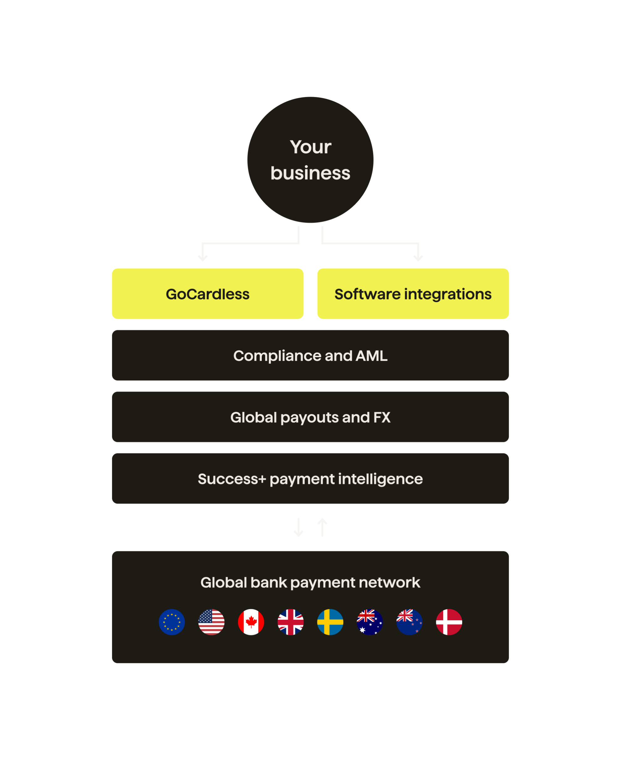 The platform for recurring payments