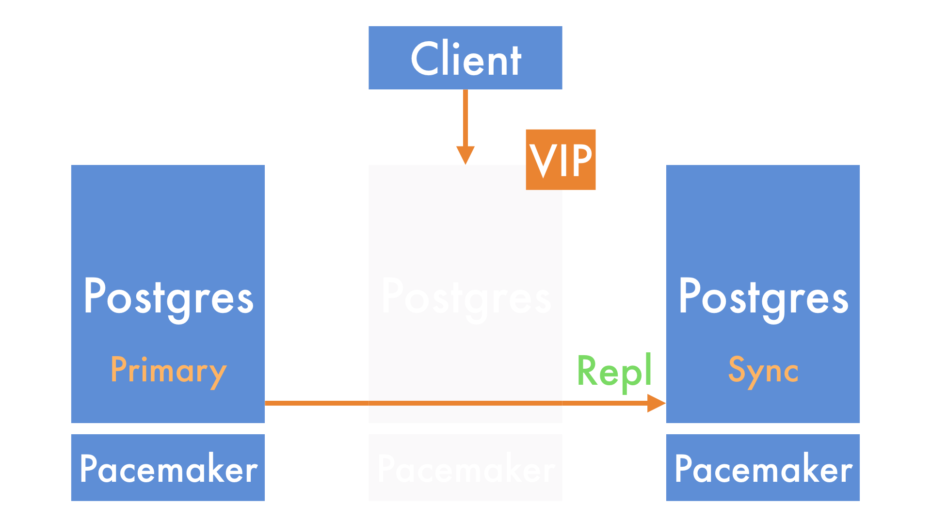 blog > images > postgres-outage-oct-2017 > cluster-intro > cluster-after-promotion.png