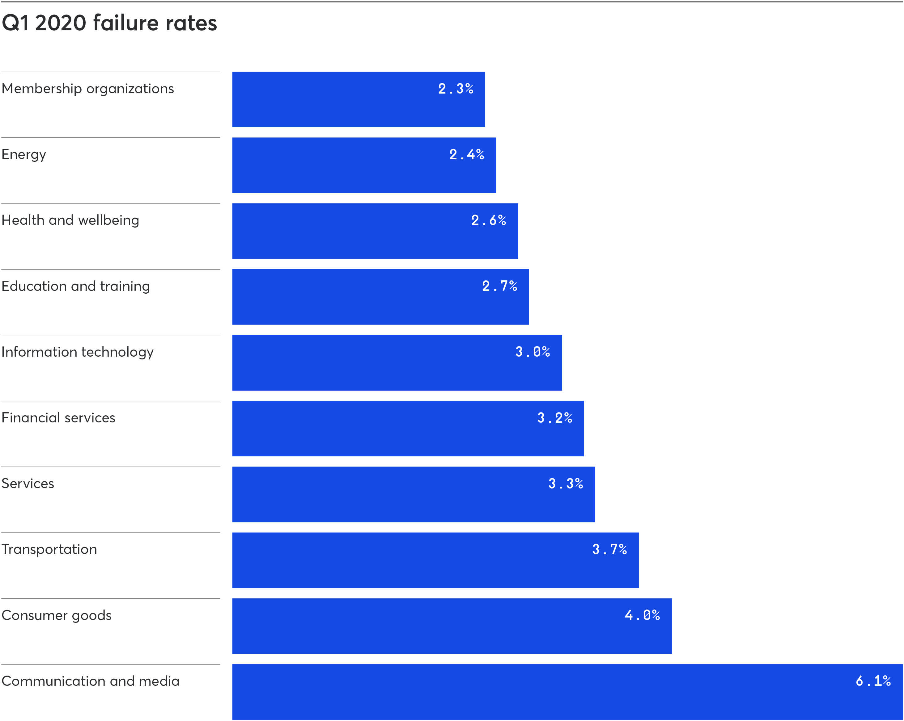 Payment success graph - Q1 failure rates