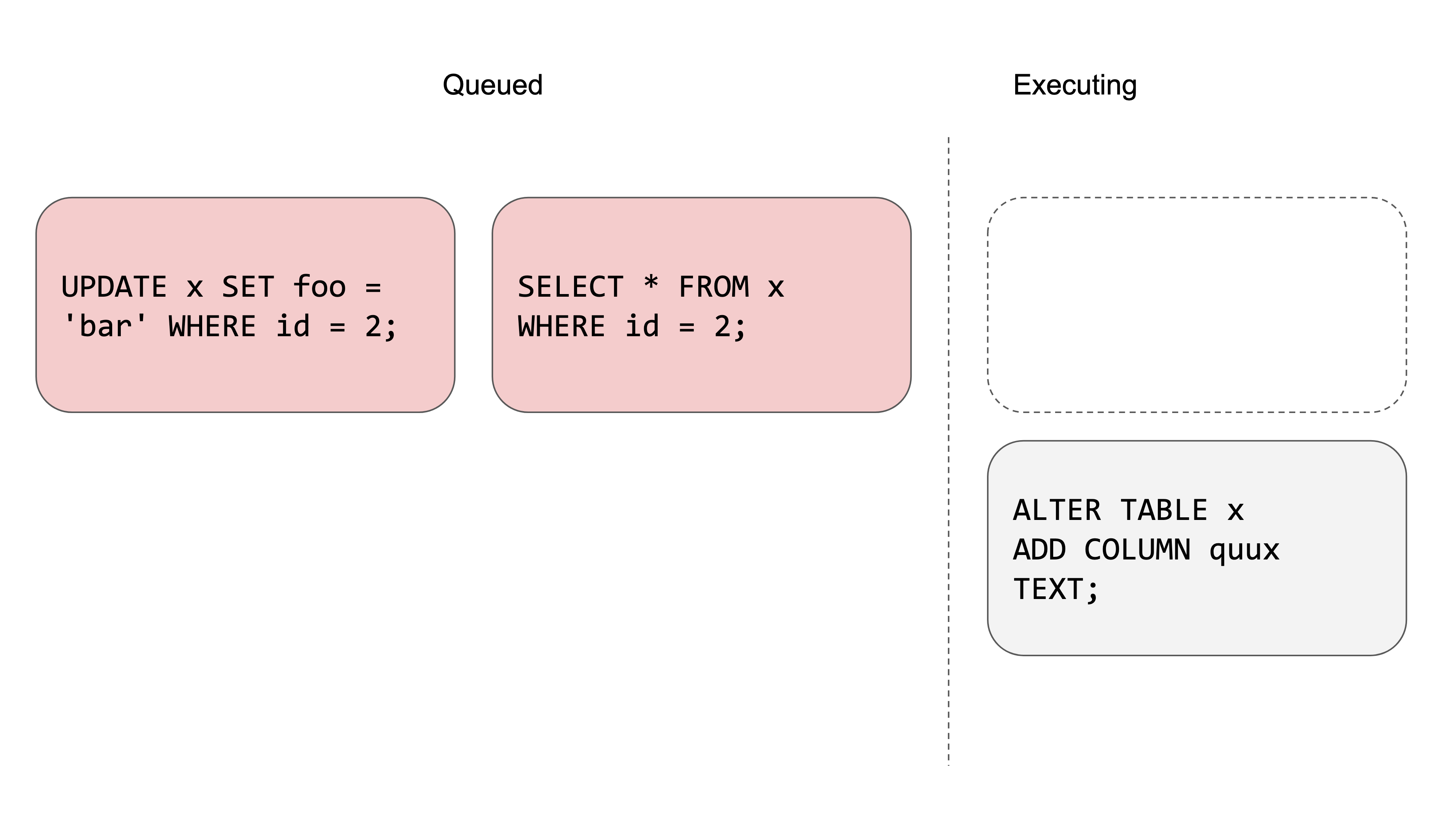 Queries blocked briefly by migration