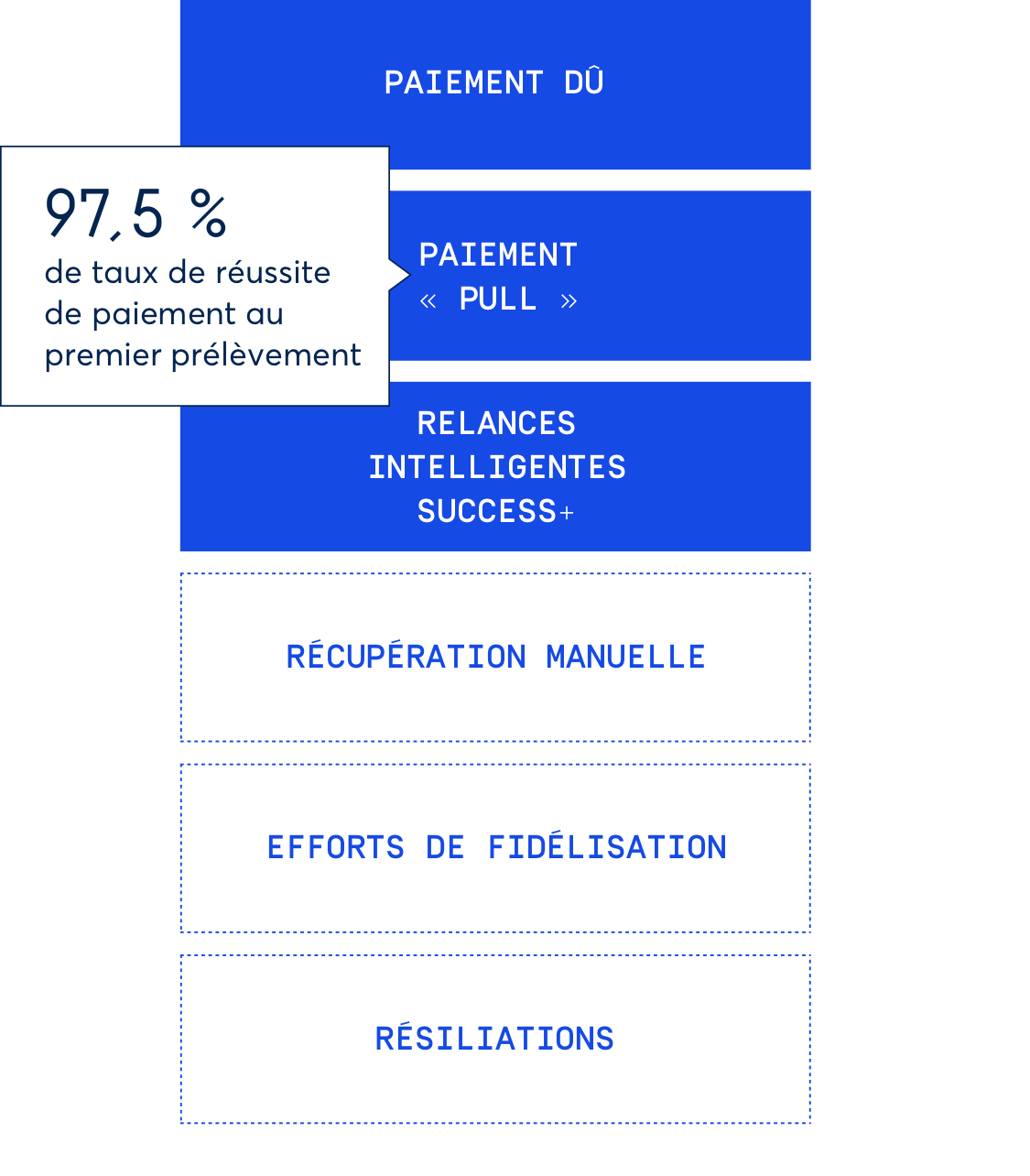 Optimisez la réussite des paiements récurrents avec GoCardless