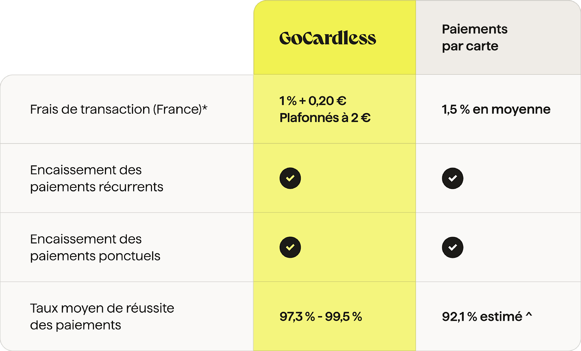 Paiements par carte