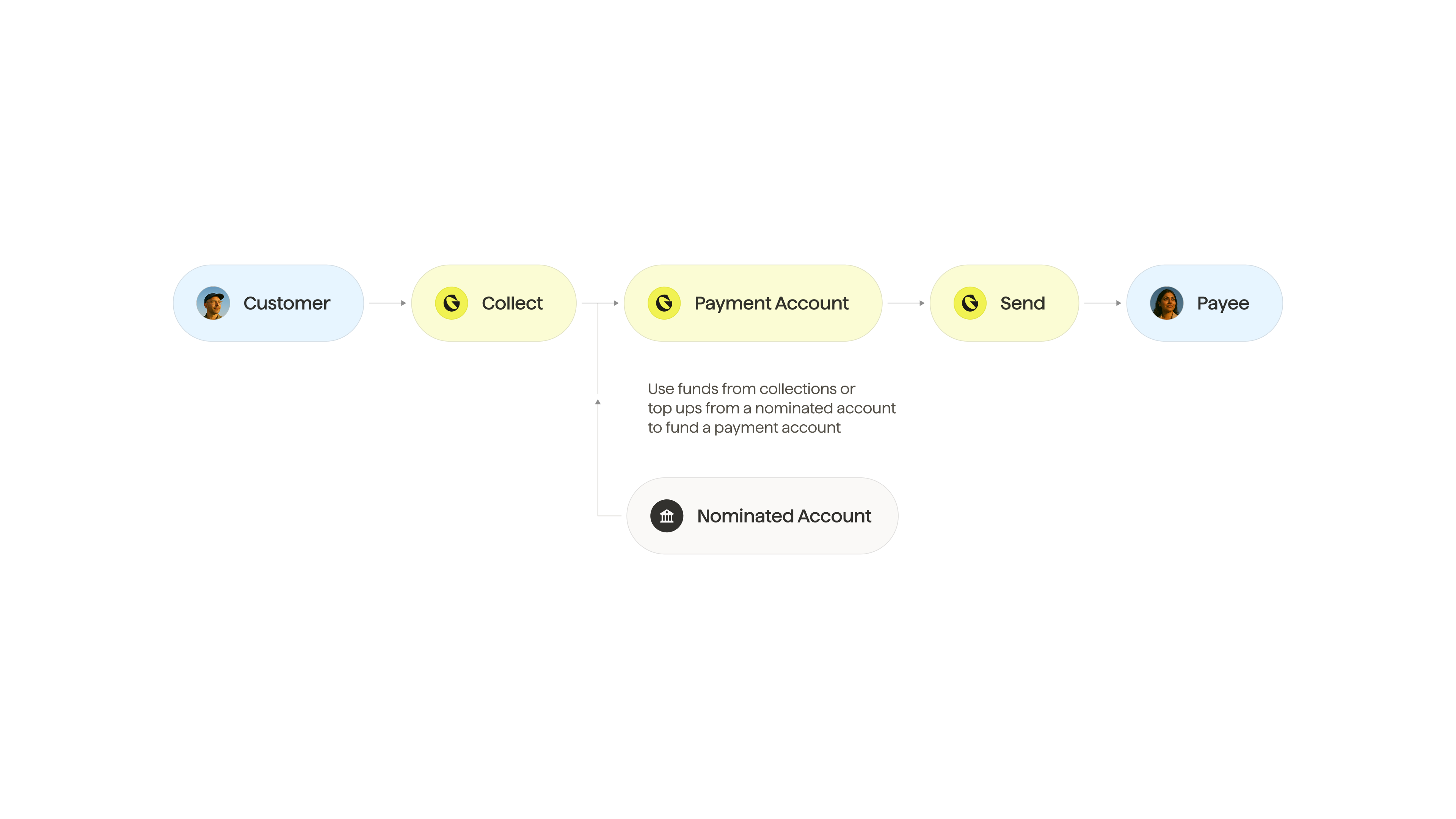 Outbound payments blog overview