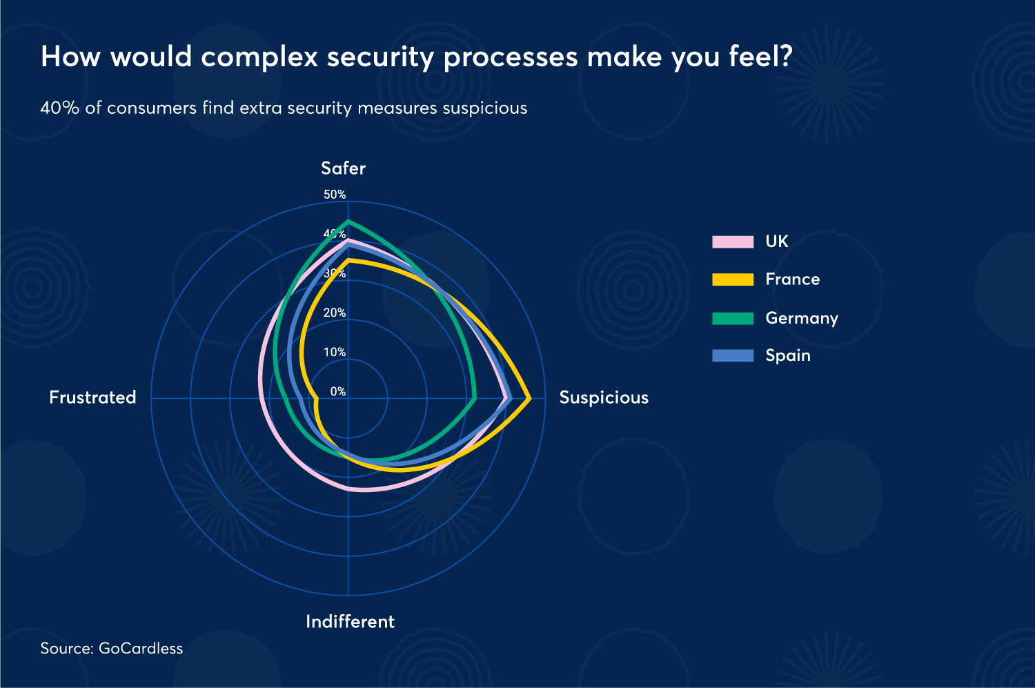 How would complex security processes make you feel?