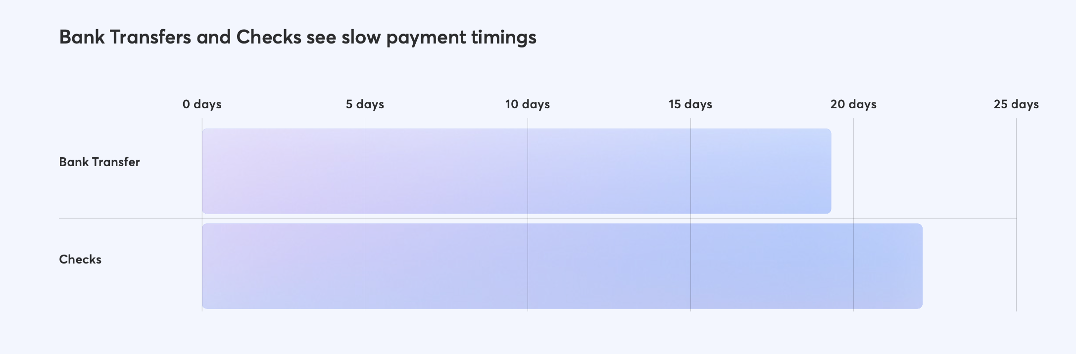 Bank Transfers and Checks see slow payment timings