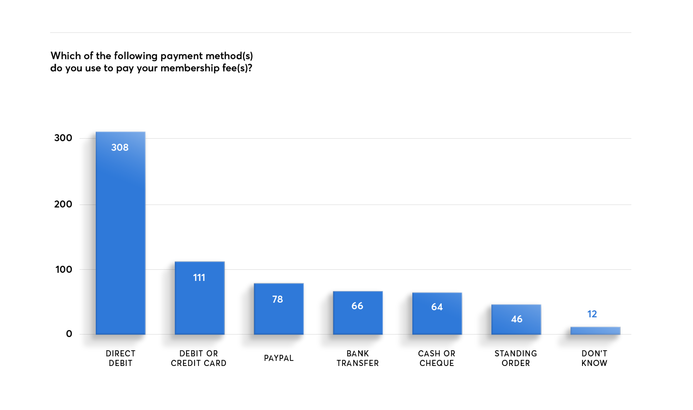 guides > images > putting-payments-at-heart-of-memberships > member-pref-charts-03