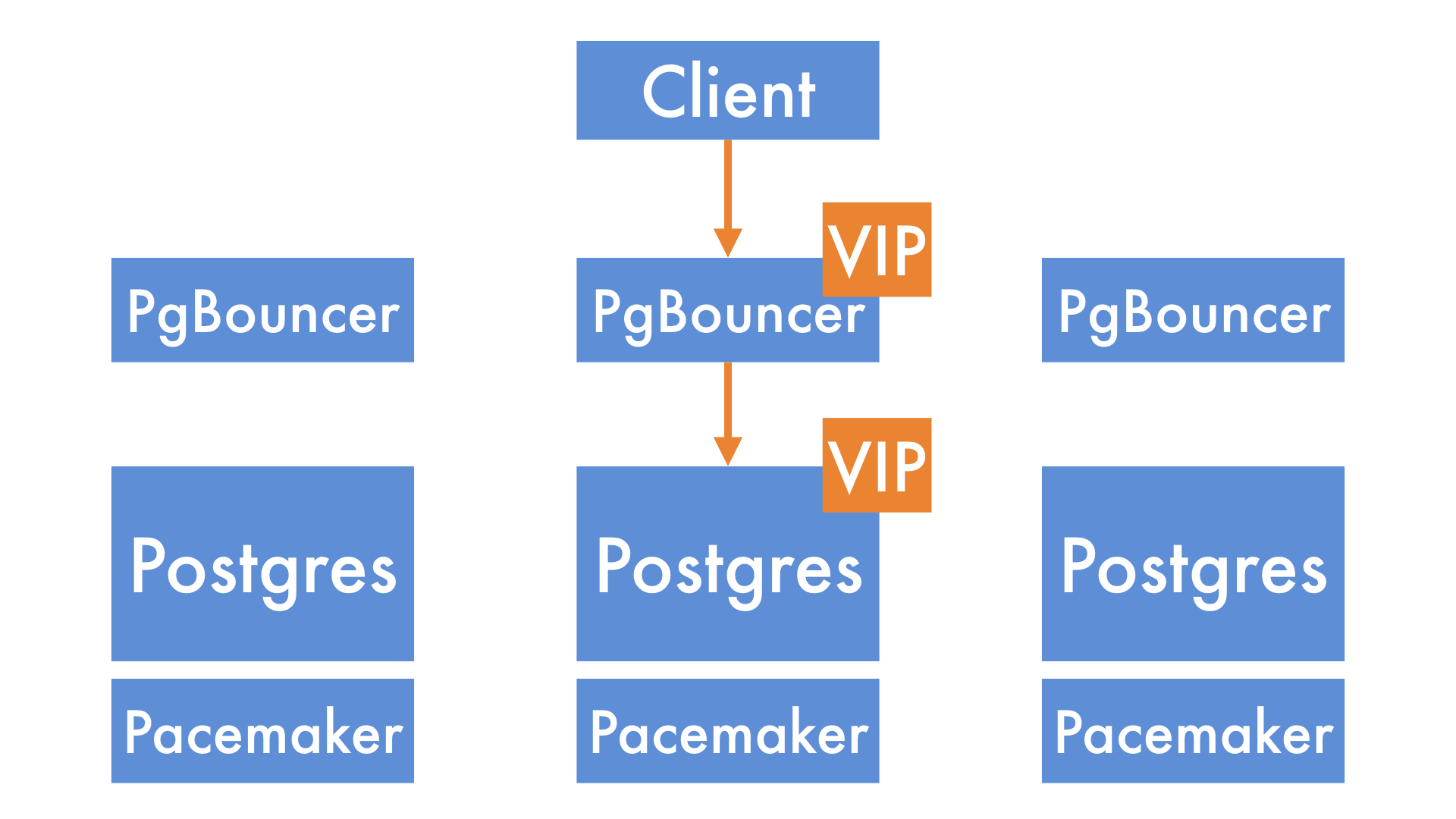 blog > images > postgres-outage-oct-2017 > pgbouncer-intro > add-pgbouncer.png