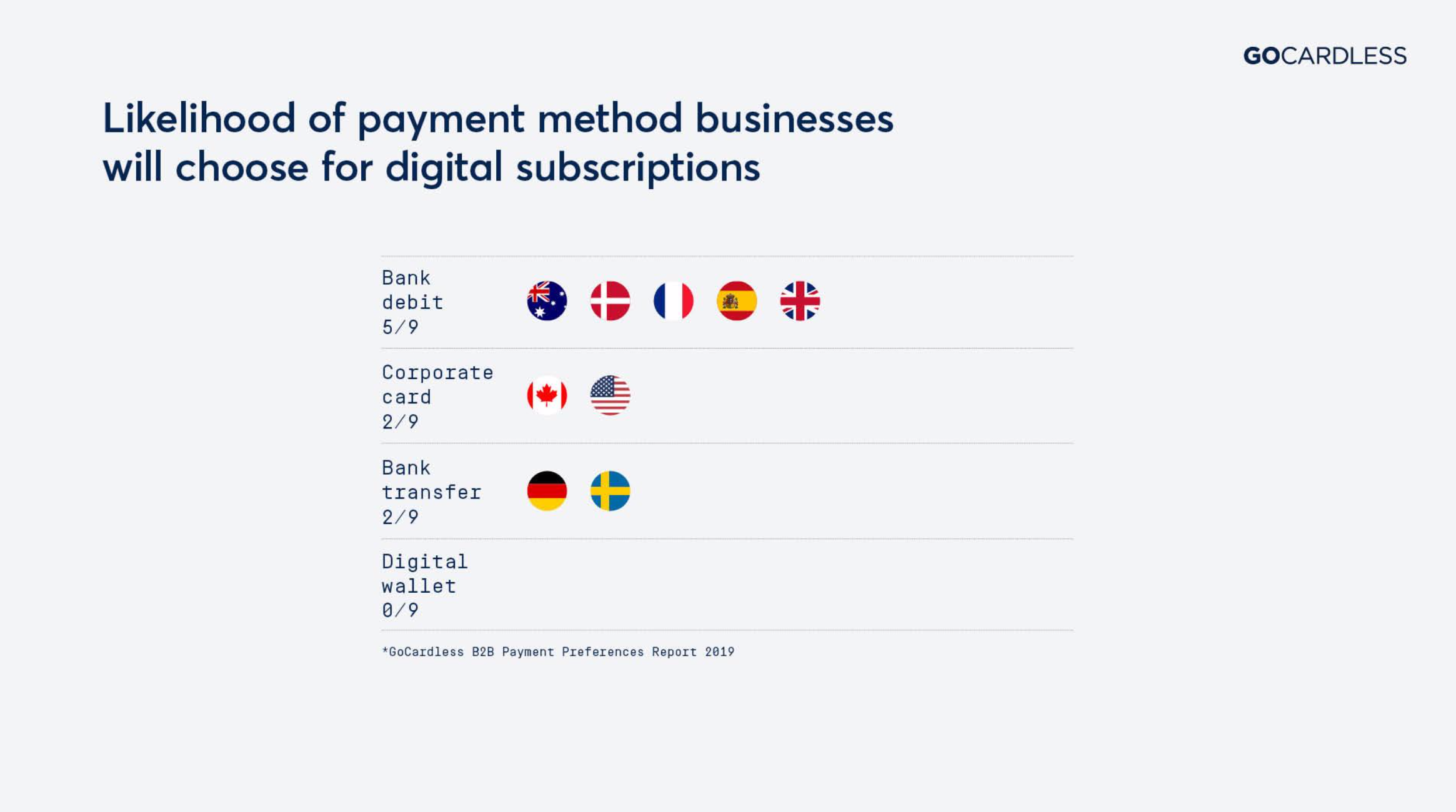 Payment method by geo