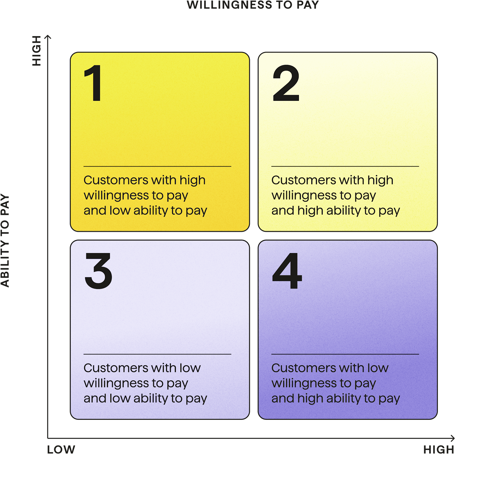 A Framework: Willingness to Pay vs. Ability to Pay