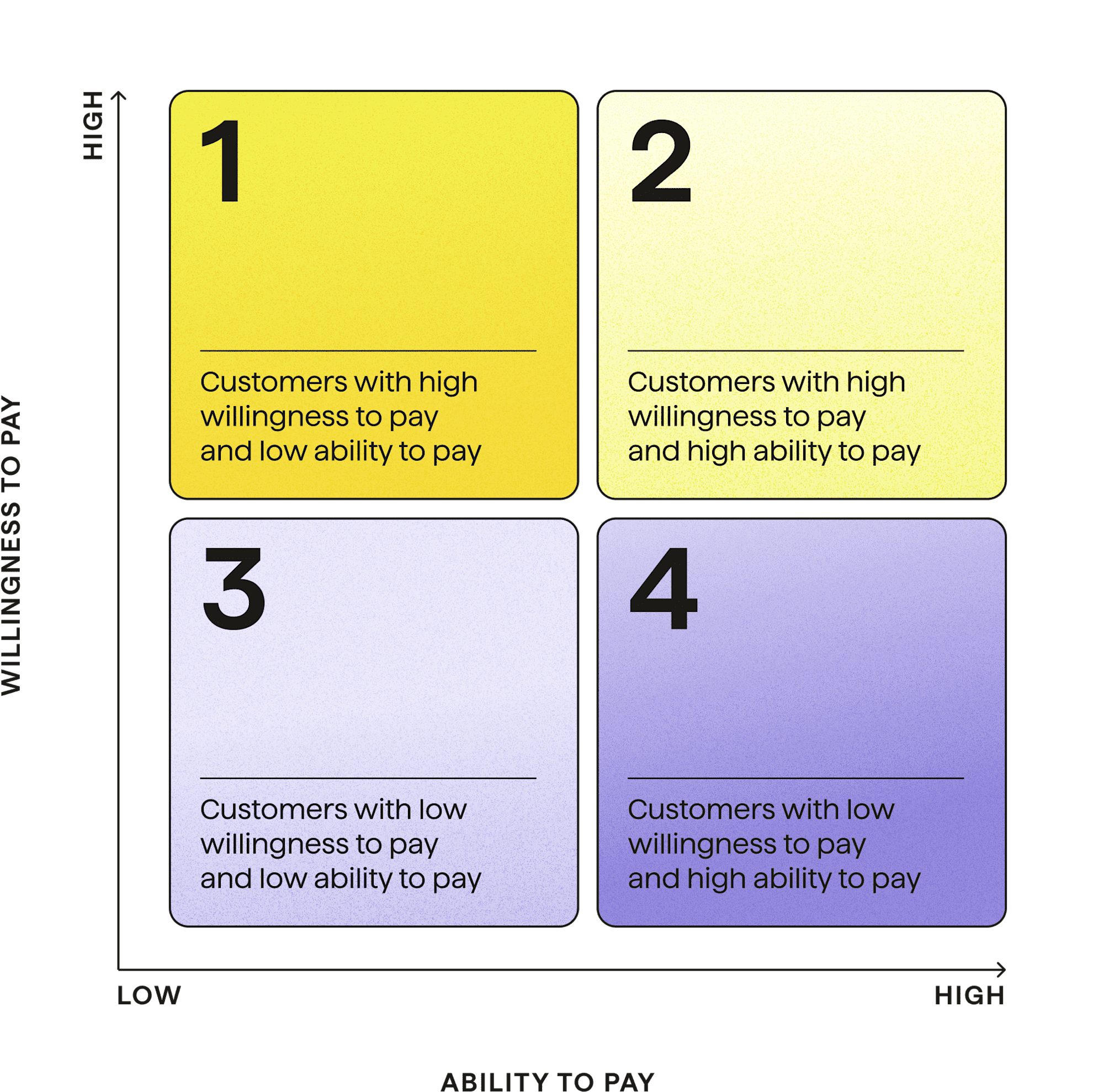 A Framework: Willingness to Pay vs. Ability to Pay