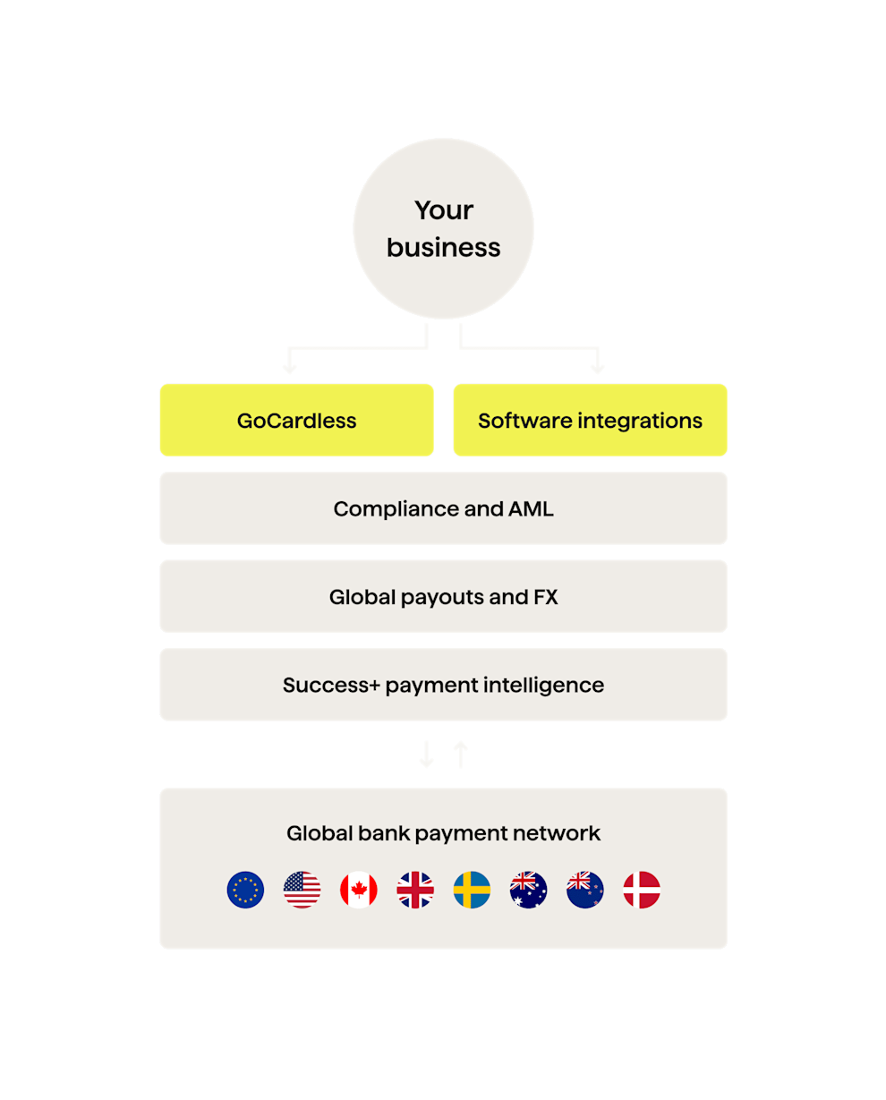 GoCardless API | GoCardless