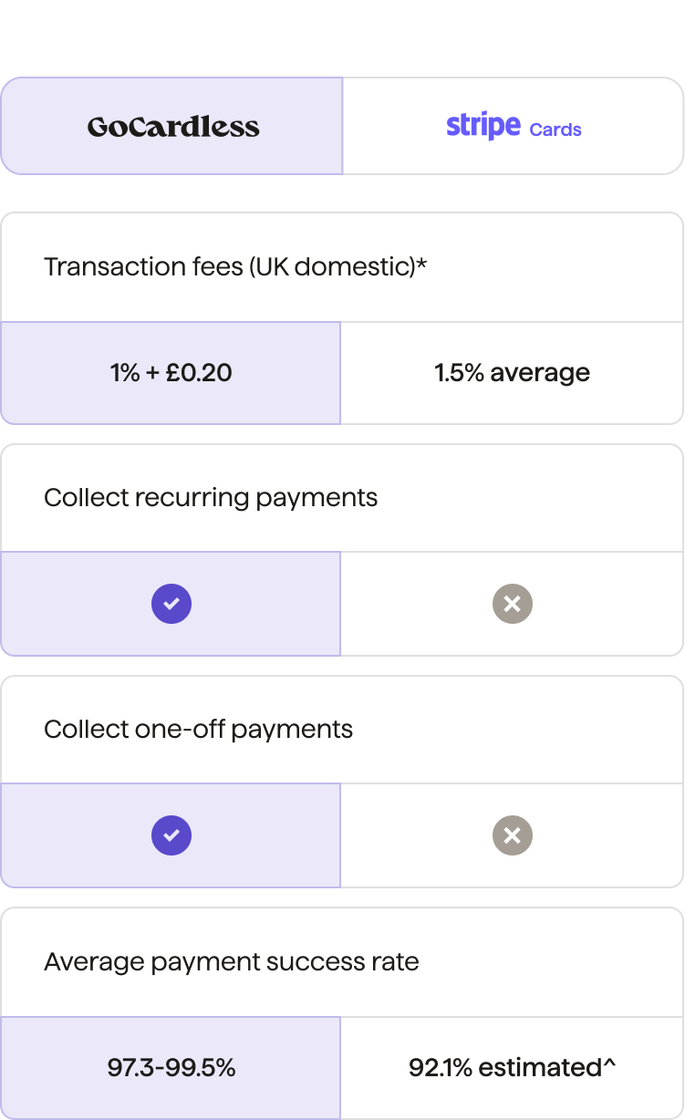 * Pricing as of Feb 2024. Plans vary, see full pricing details for GoCardless and Stripe
^ Based on market research for card payments - not specific to Stripe’s offering. See the report here