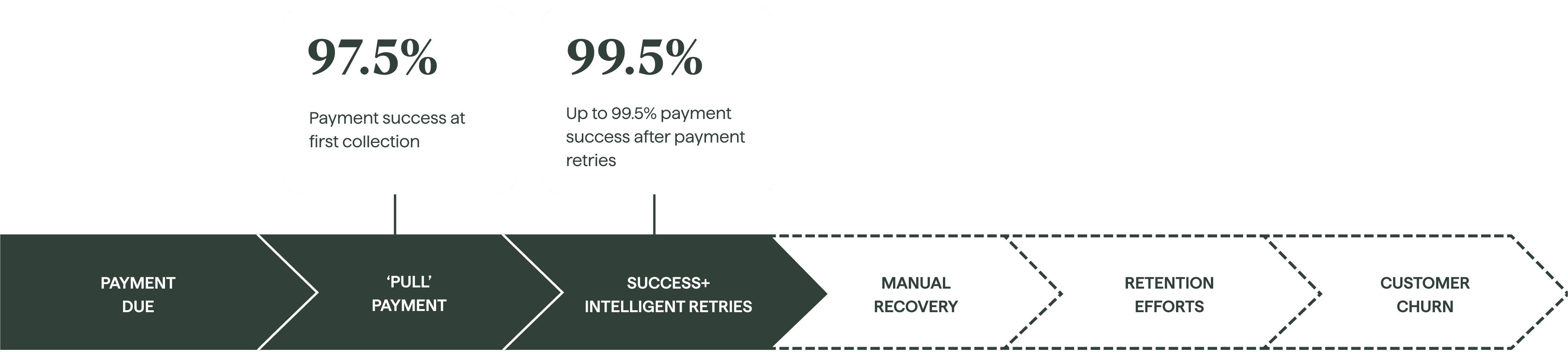 Reduce failed payments to as low as 0.5%