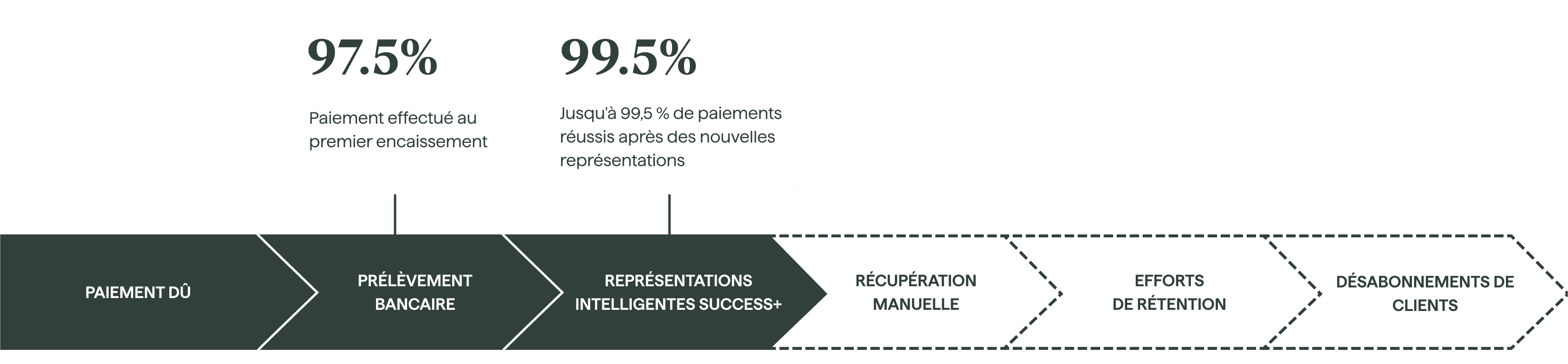 Diminuez le taux d'échec de paiement à 0,5 %