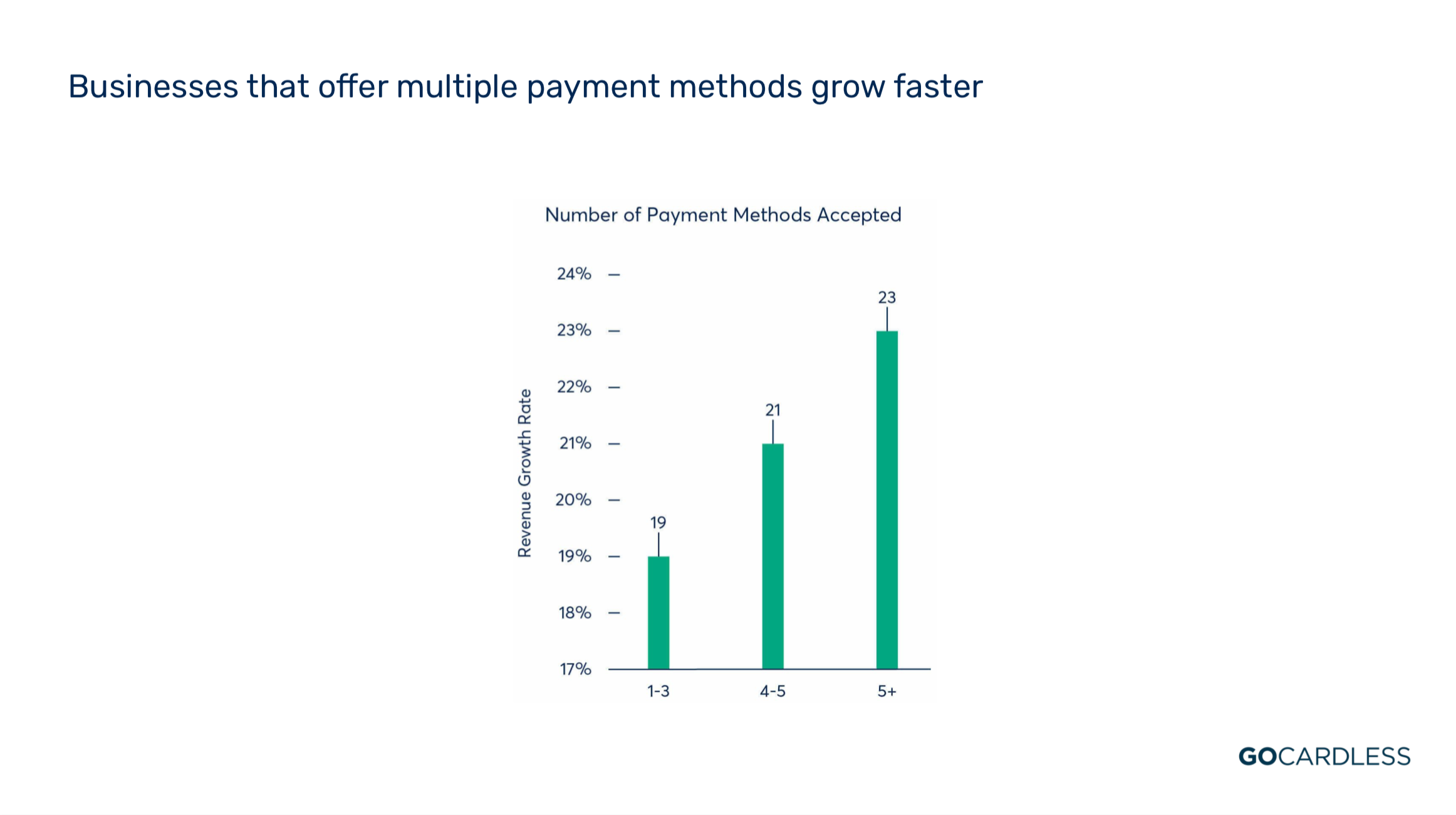 Multiple payment methods and growth