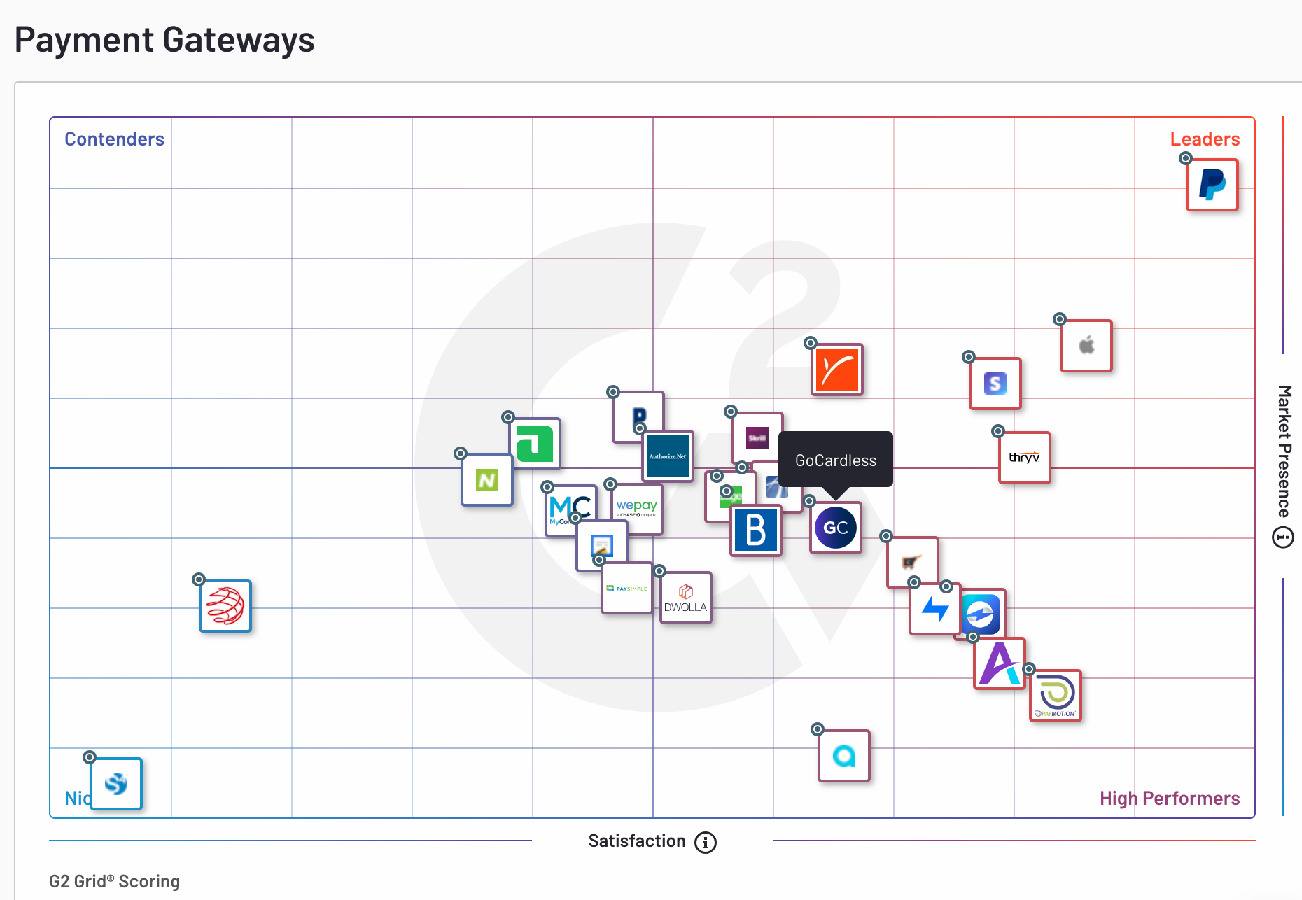 Payment Gateway Grid