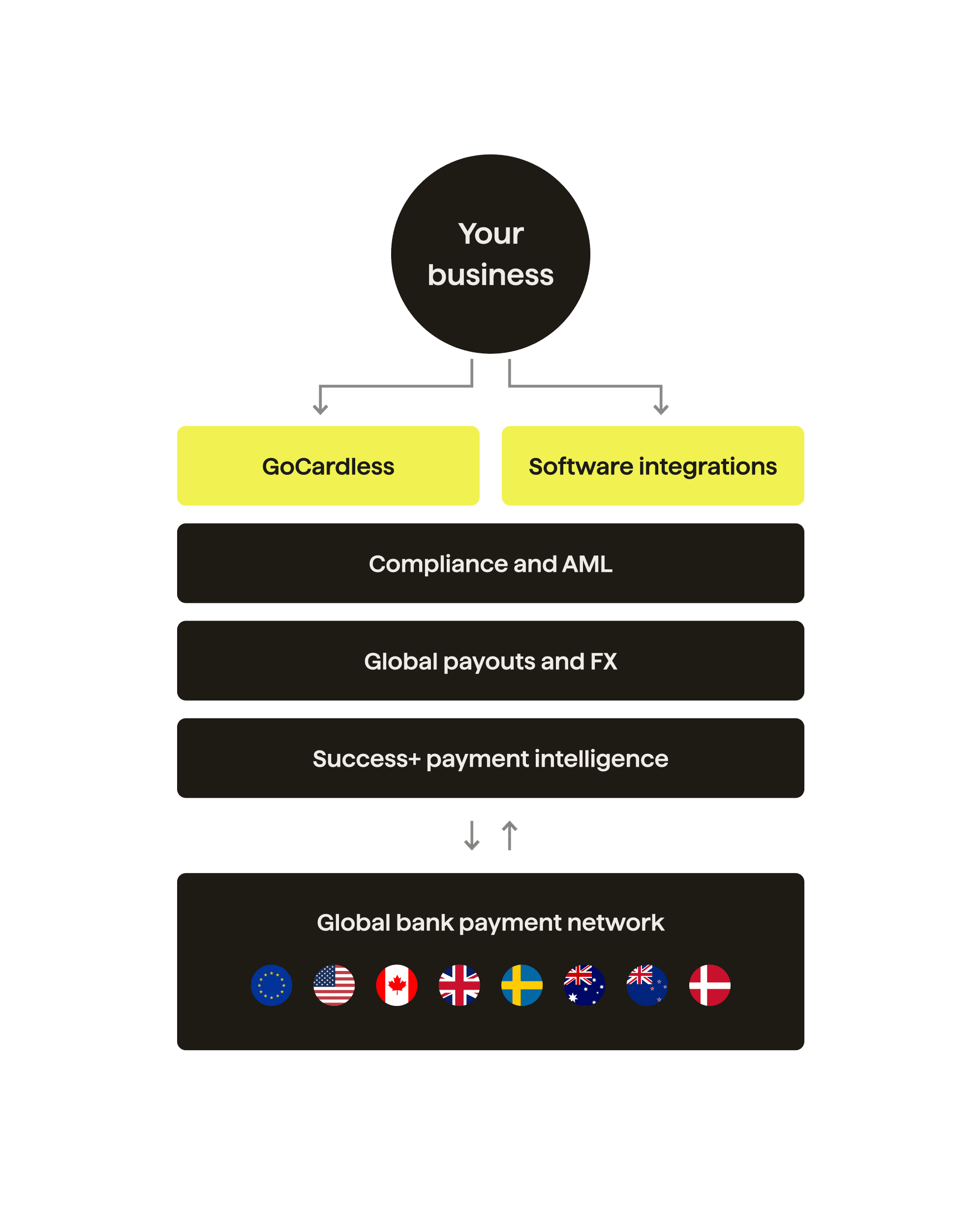 Diversify your payment options with GoCardless