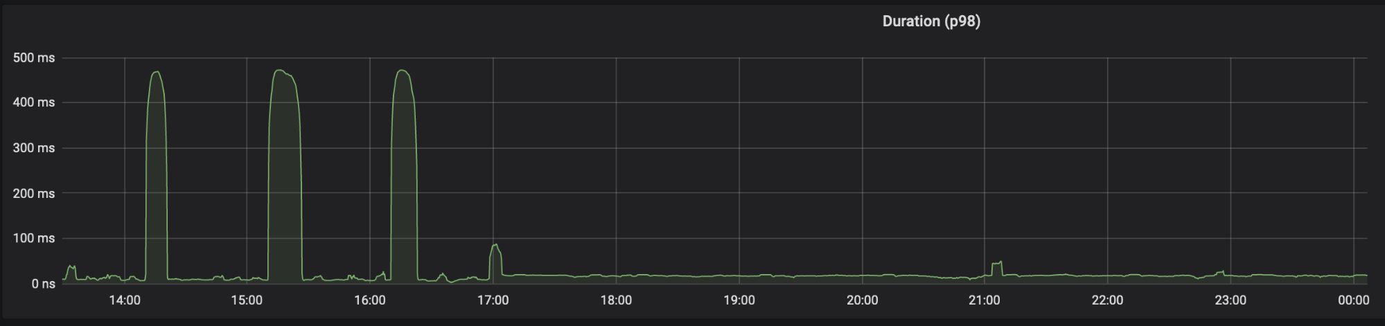 Observability At GoCardless: A Tale Of API Performance Improvement ...