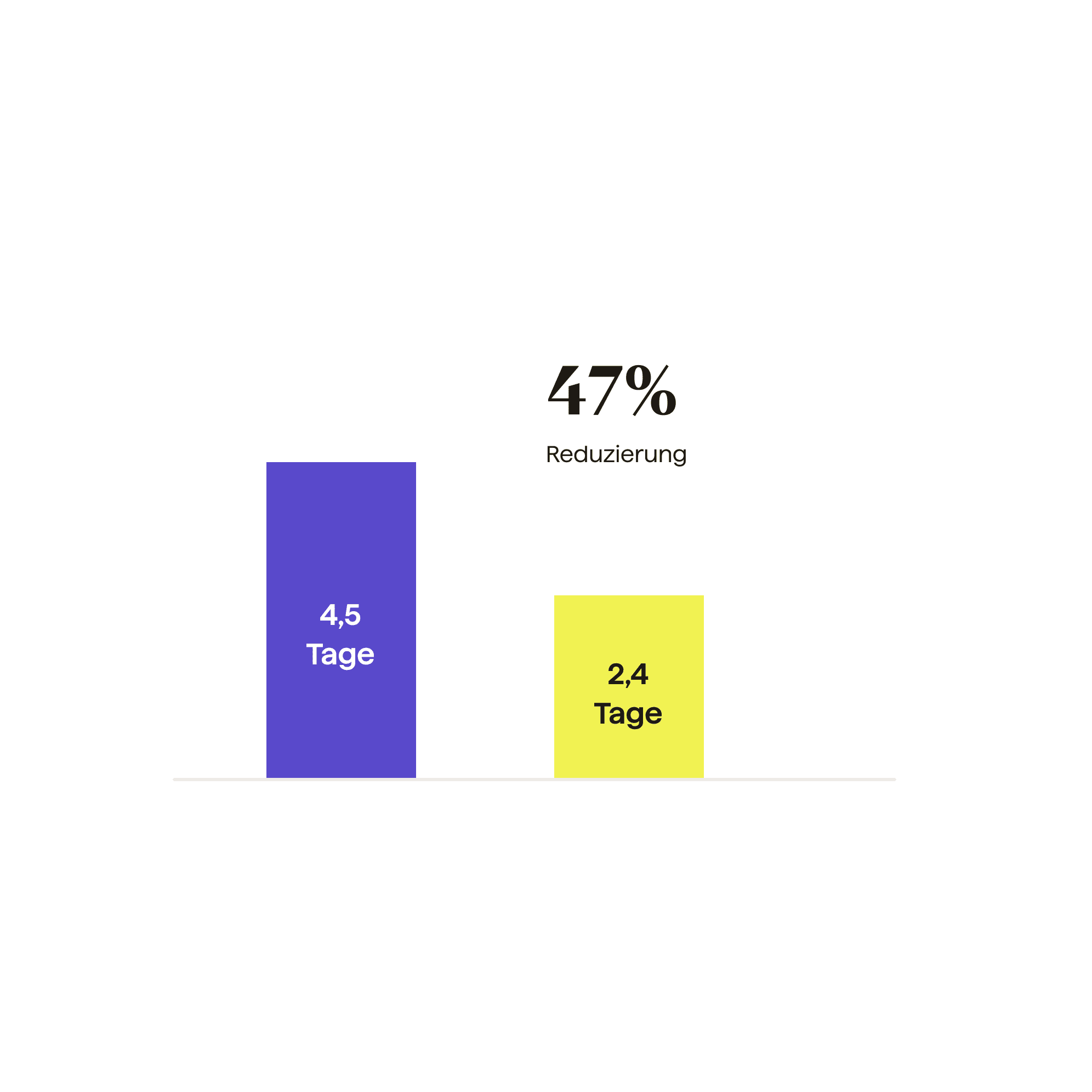 Hohe offene Forderung behindern das Wachstum