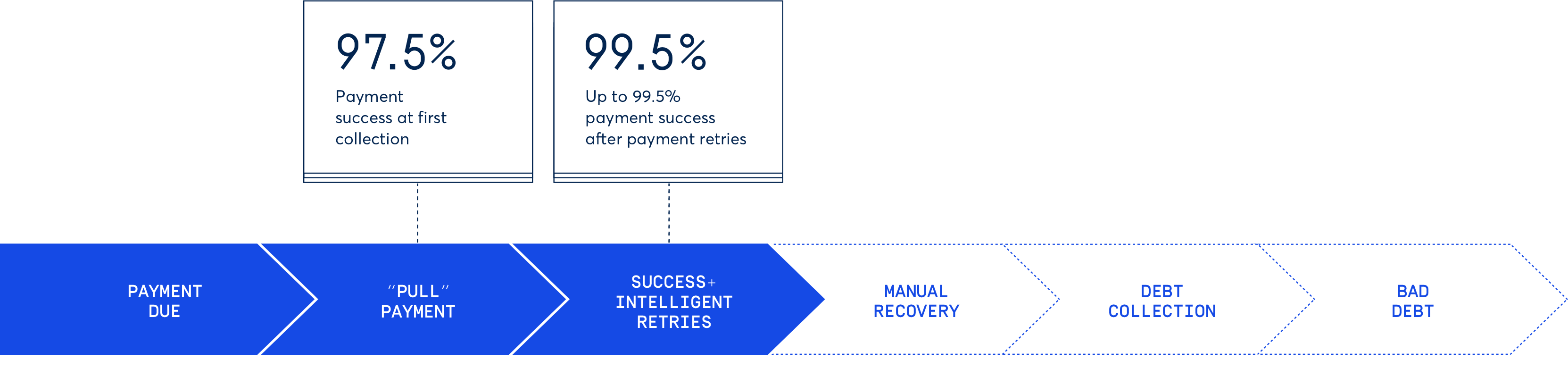 Improve your payment success with GoCardless