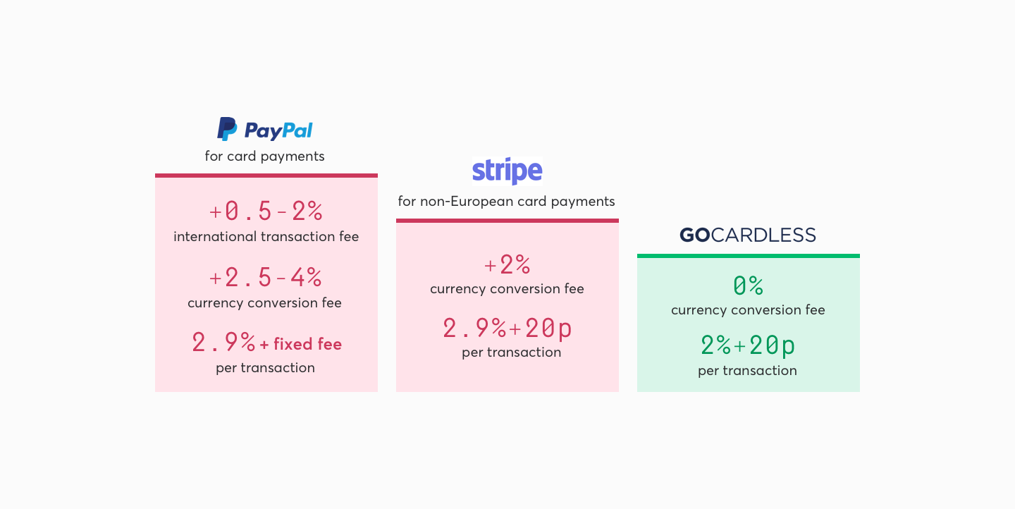 International payments fees comparison - GoCardless, Stripe, PayPal