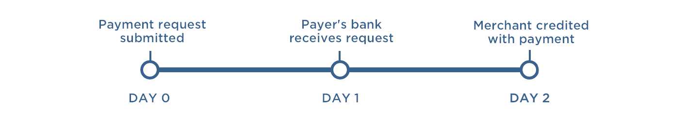 Direct Debit timings | GoCardless