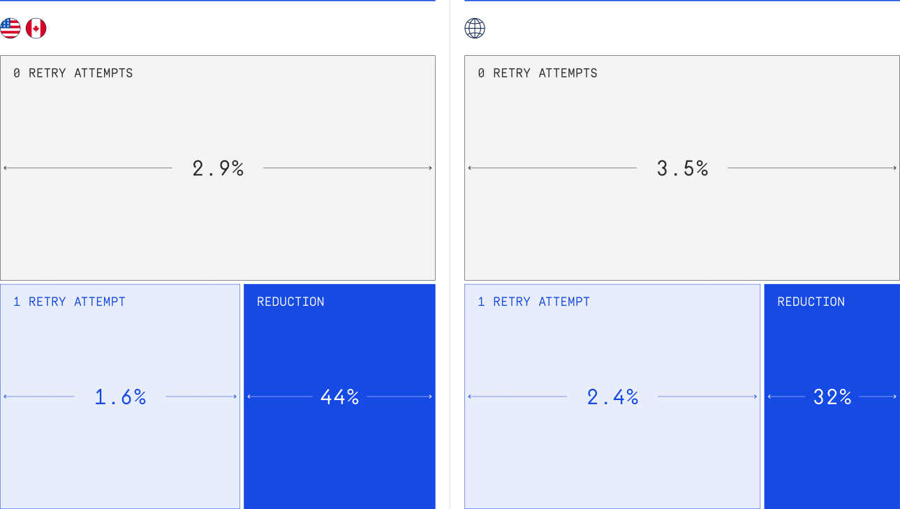 NA payment success spotlight retry rates