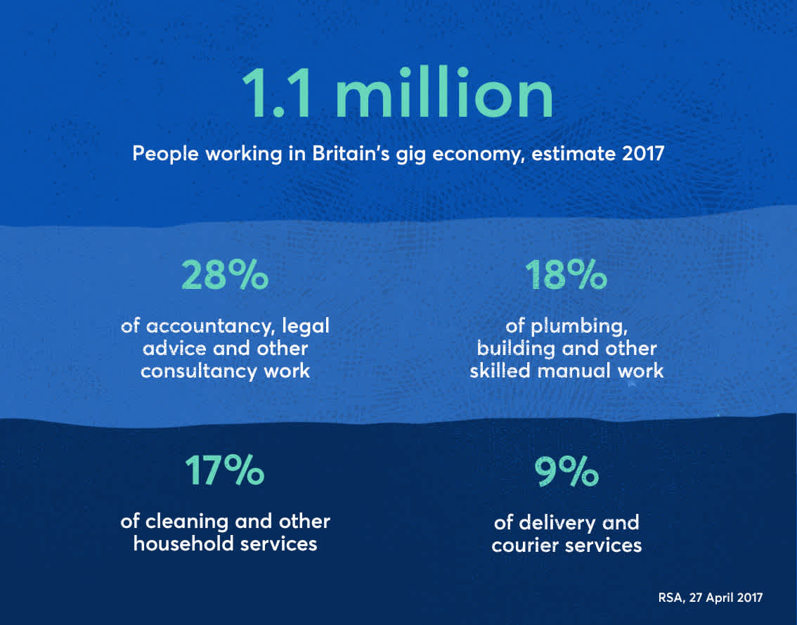 What the gig economy means for the self-employed | GoCardless