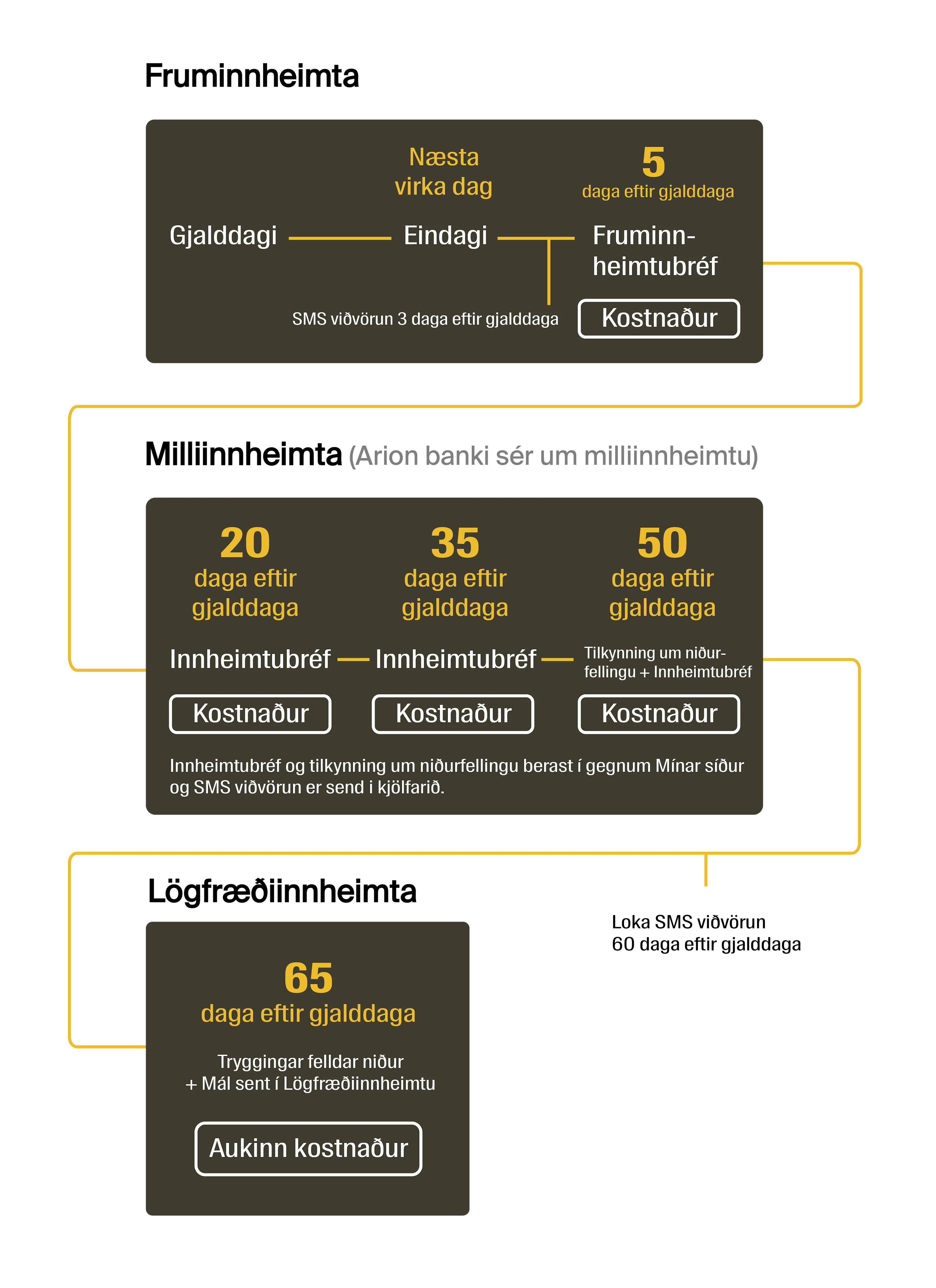 Collections process