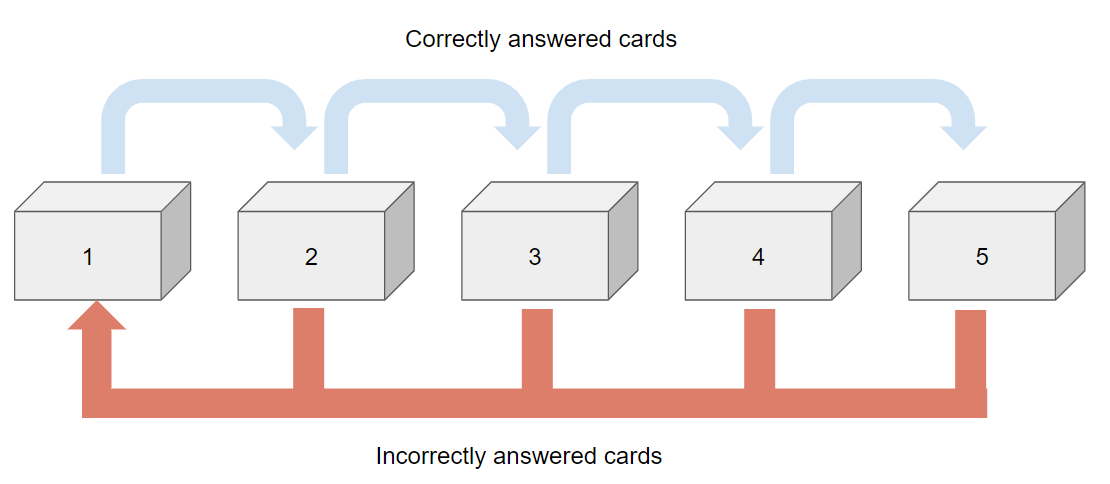 Leitner System for Flashcards 