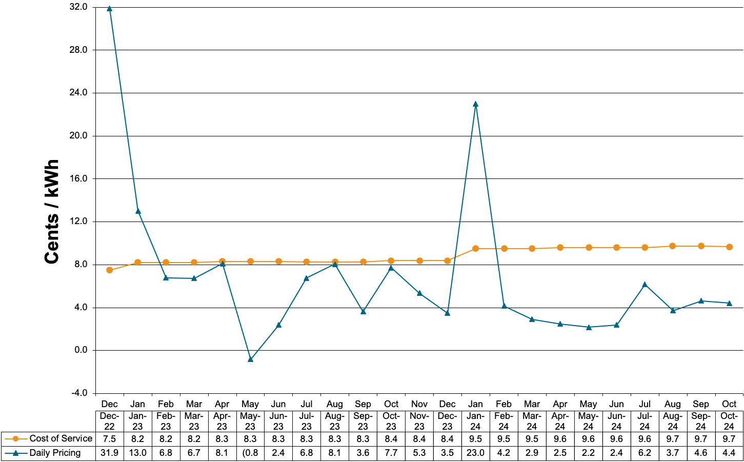 Schedule 83-Secondary Voltage Charges at Cost of Service and Daily Pricing that is weighted for on and off peak prices