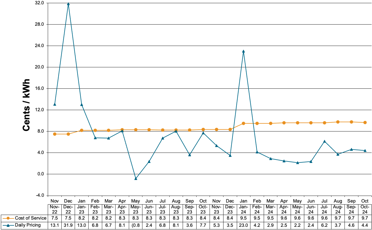 Schedule 83-Secondary Voltage Charges at Cost of Service and Daily Pricing that is weighted for on and off peak prices