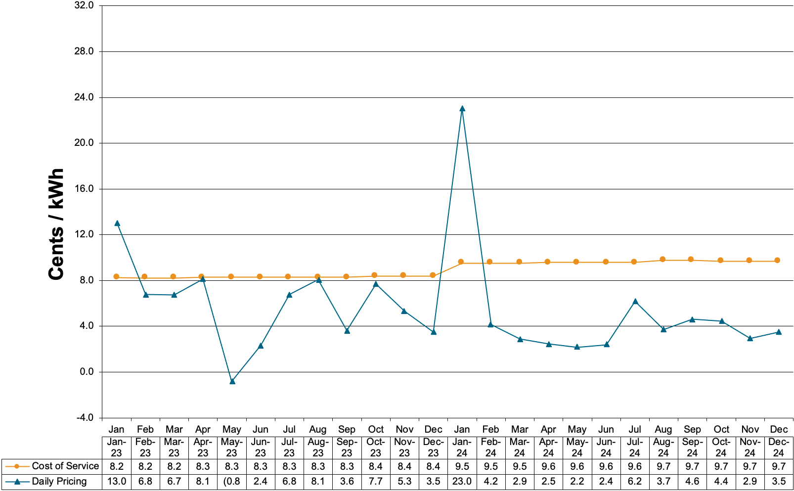 Schedule 83-Secondary Voltage Charges at Cost of Service and Daily Pricing that is weighted for on and off peak prices