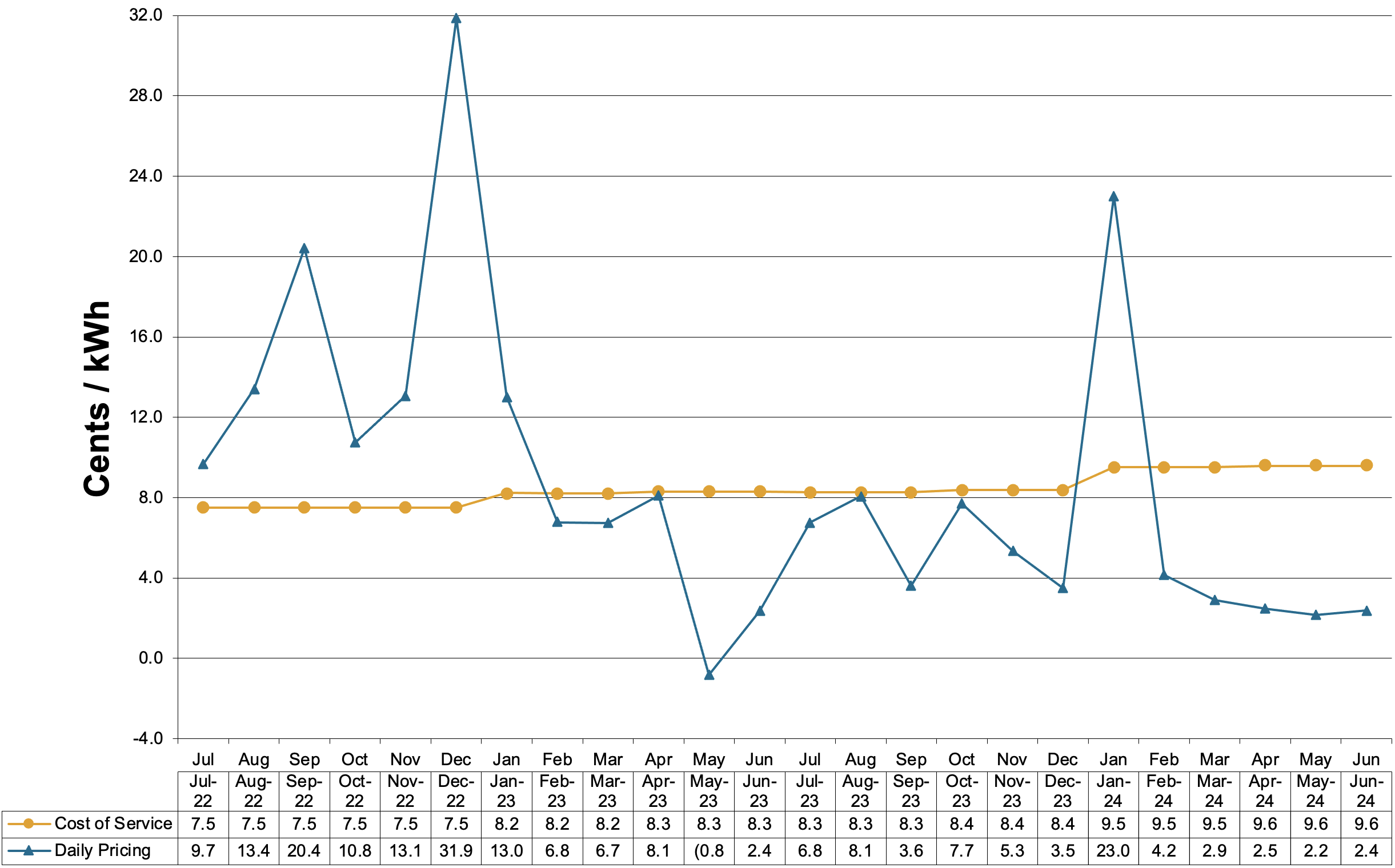 Schedule 83-Secondary Voltage Charges at Cost of Service and Daily Pricing that is weighted for on and off peak prices