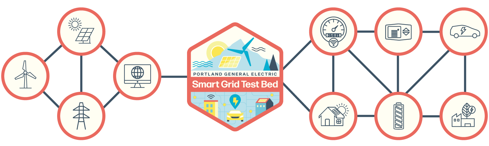 Smart Gird Test Bed badge