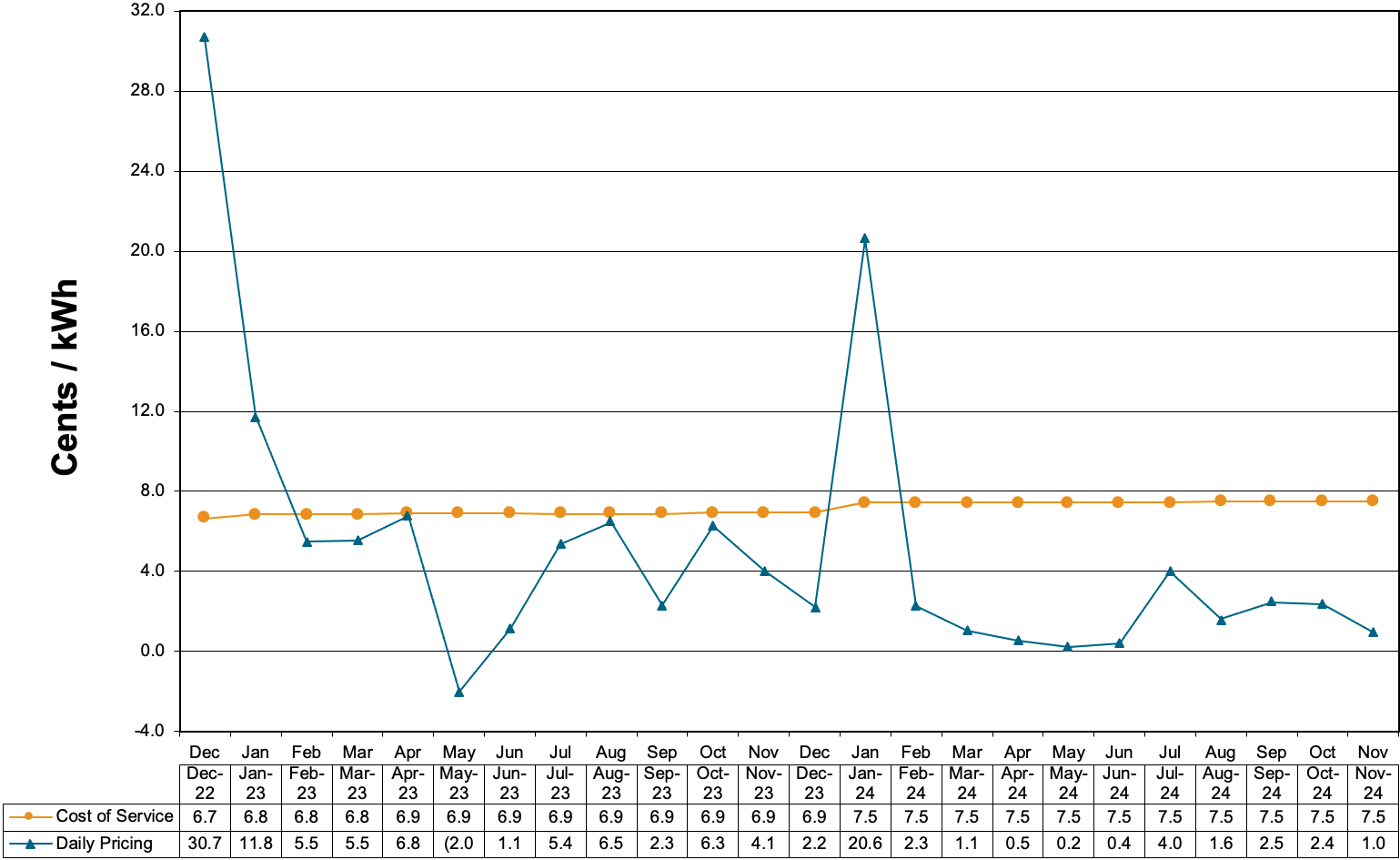 Schedule 85-Primary Voltage Charges at Cost of Service and Daily Pricing that is weighted for on and off peak prices