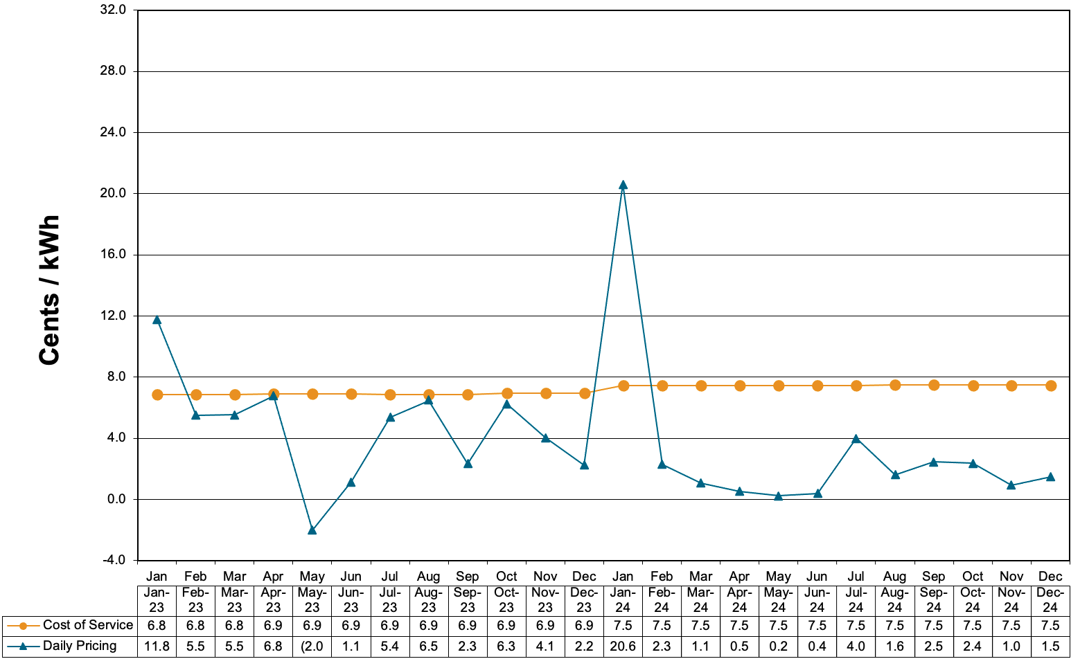 Schedule 85-Primary Voltage Charges at Cost of Service and Daily Pricing that is weighted for on and off peak prices