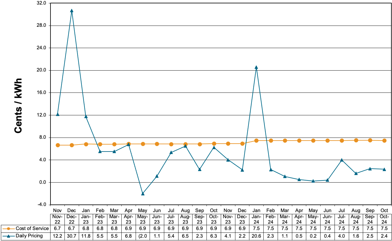 Schedule 85-Primary Voltage Charges at Cost of Service and Daily Pricing that is weighted for on and off peak prices