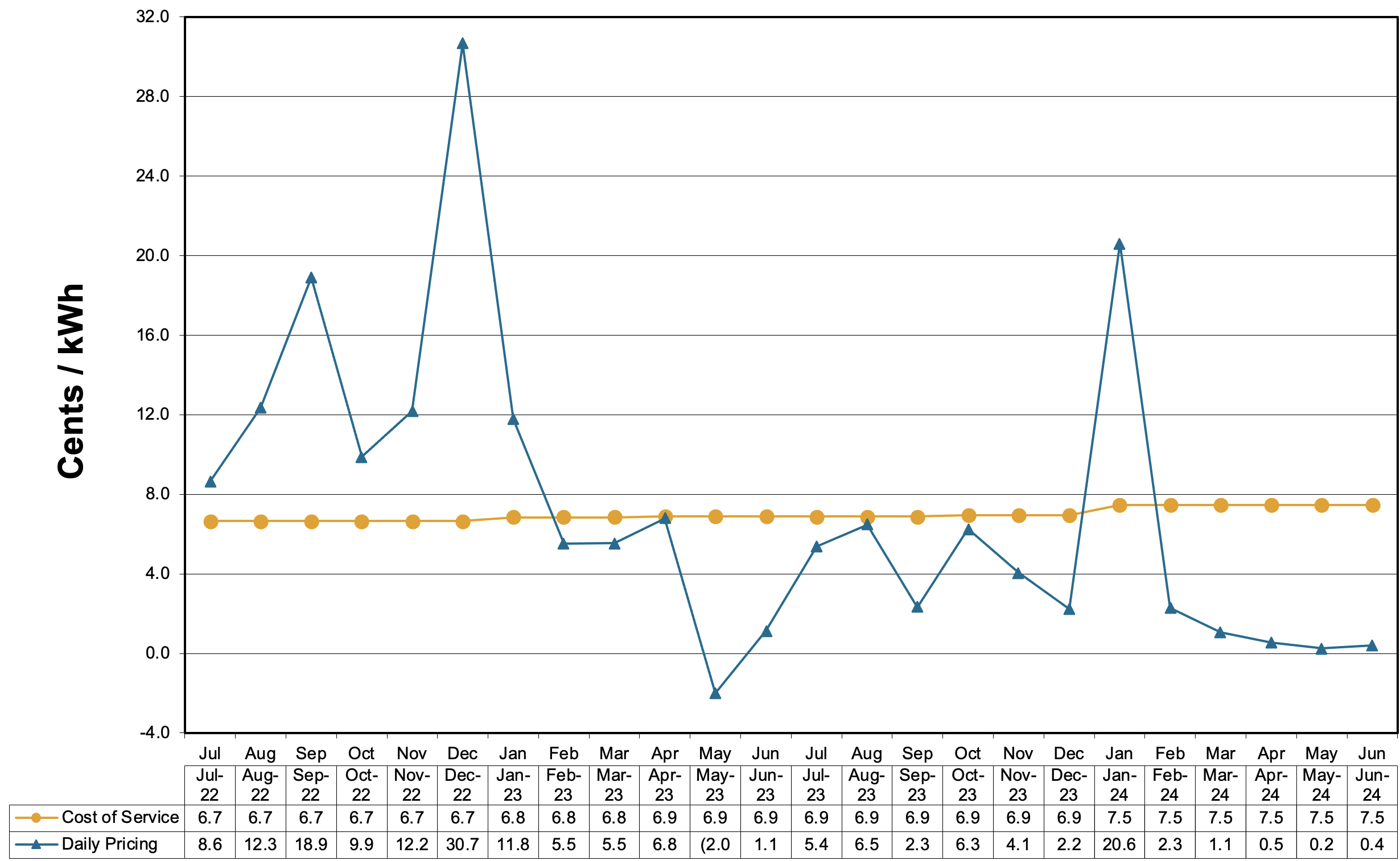 Schedule 85-Primary Voltage Charges at Cost of Service and Daily Pricing that is weighted for on and off peak prices