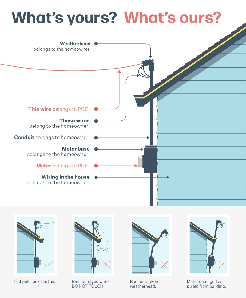 What is PGE's electrical equipment and what is a customer's responsibility? The electrical meter and the wire going from the powerline to weatherhead belongs to PGE. The weatherhead, conduit, meter base and wires connecting to the home, are the homeowner's responsibility.