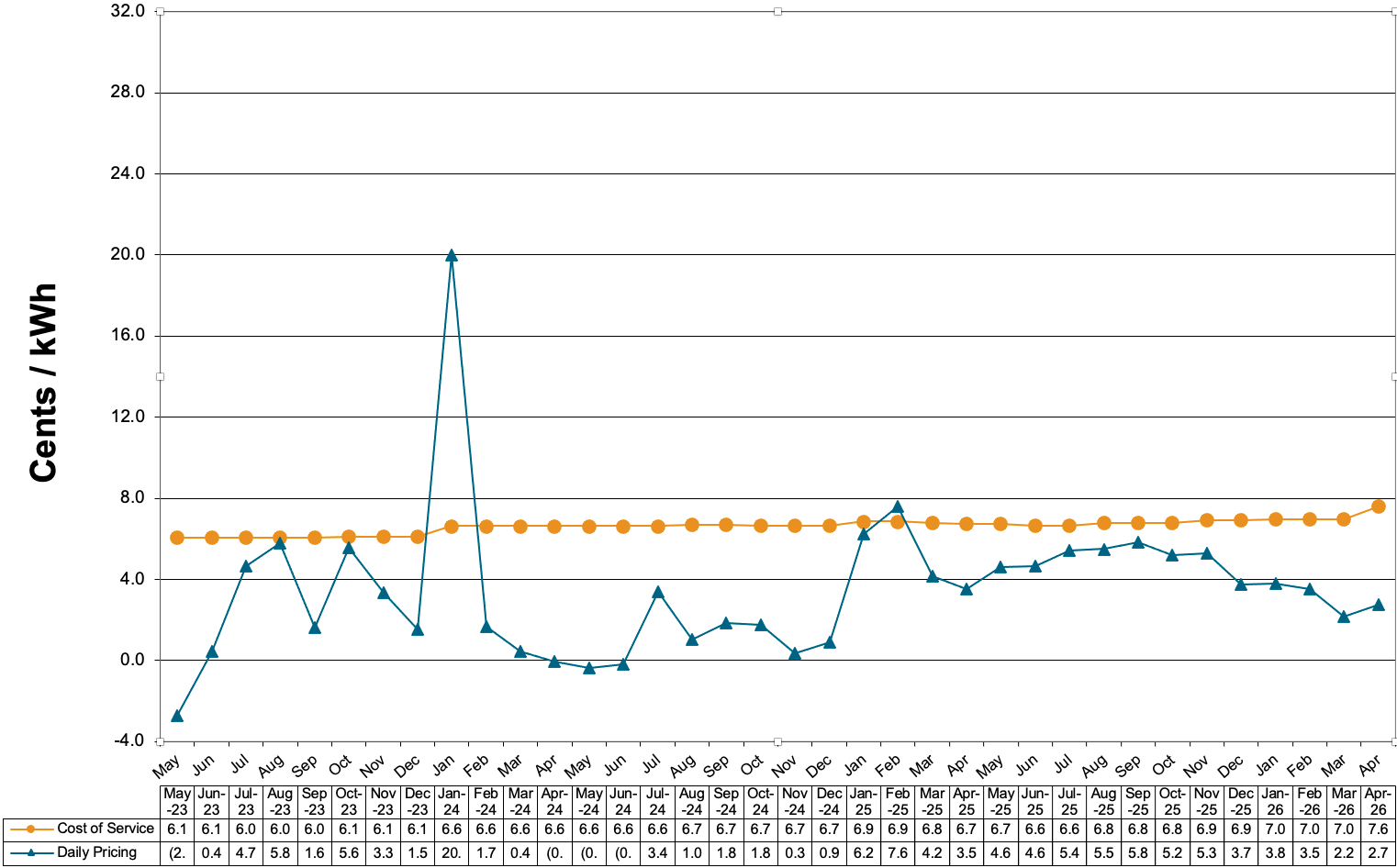 Schedule 85-Primary Voltage Charges at Cost of Service and Daily Pricing 