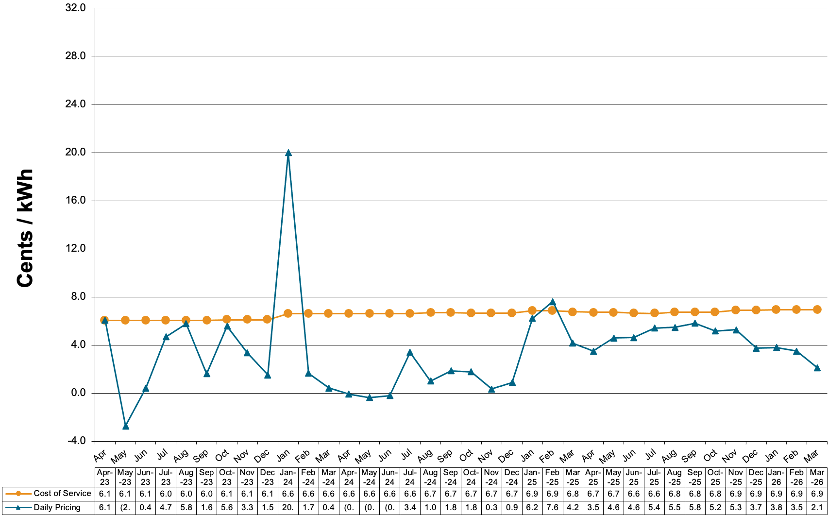 Schedule 85-Primary Voltage Charges at Cost of Service and Daily Pricing 